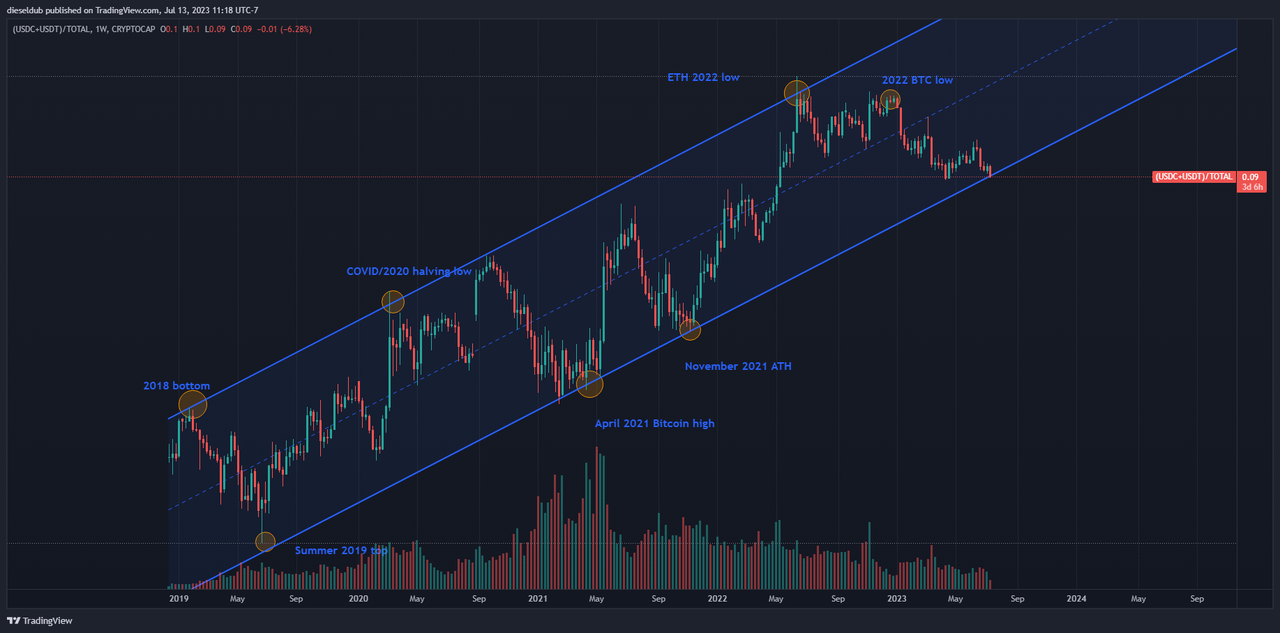 (CRYPTOCAP:USDC+CRYPTOCAP:USDT)/CRYPTOCAP:TOTAL Chart Image by dieseldub