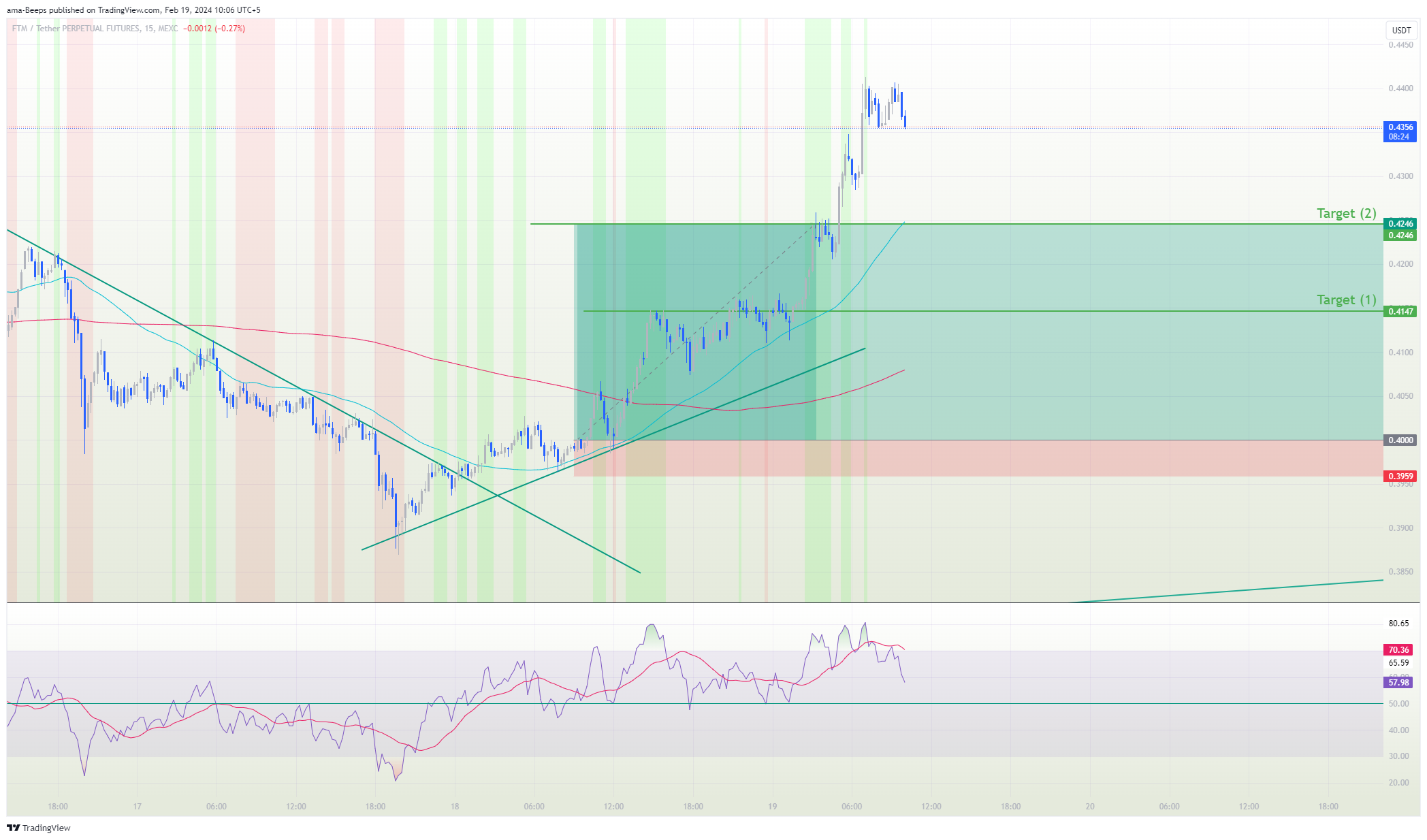 MEXC:FTMUSDT.P Chart Image by ama-Beeps