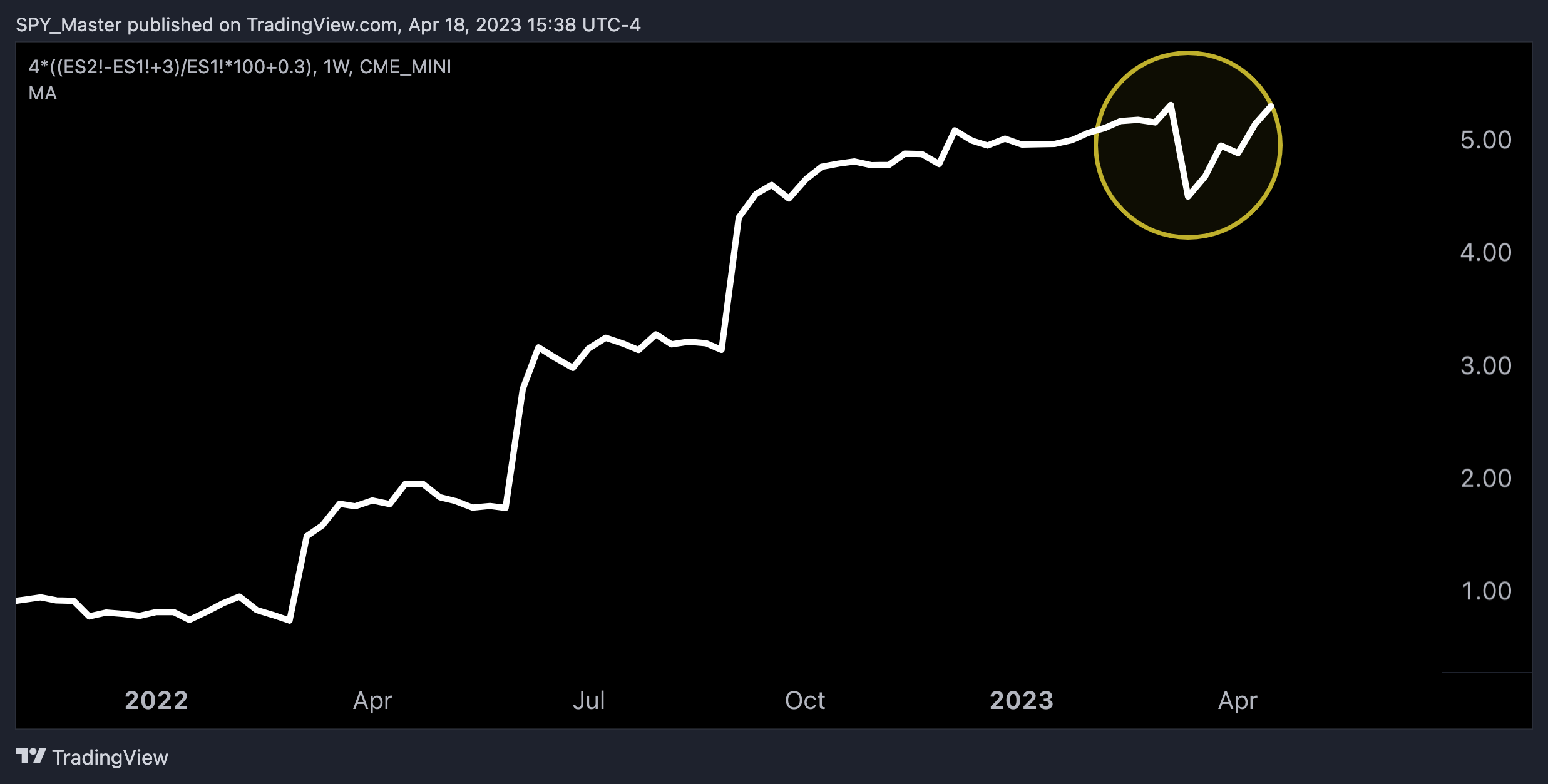 4*((CME_MINI:ES2!-CME_MINI:ES1!+3)/CME_MINI:ES1!*100+0.3) Chart Image by SpyMasterTrades