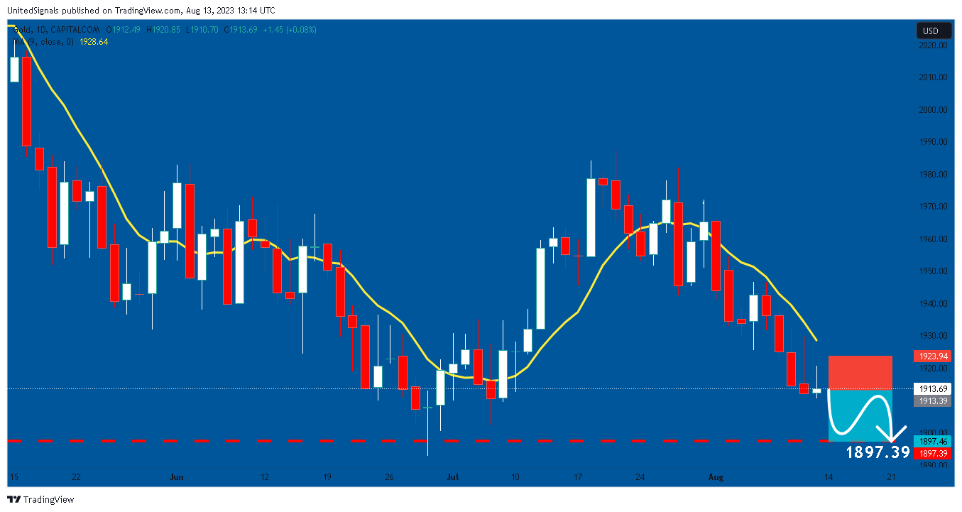 CAPITALCOM:GOLD Chart Image by UnitedSignals