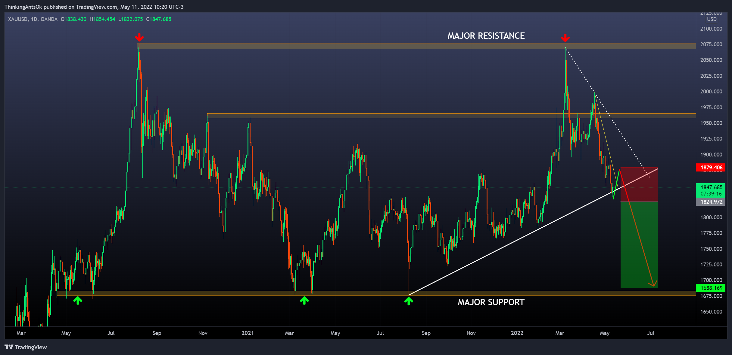OANDA:XAUUSD Chart Image by ThinkingAntsOk
