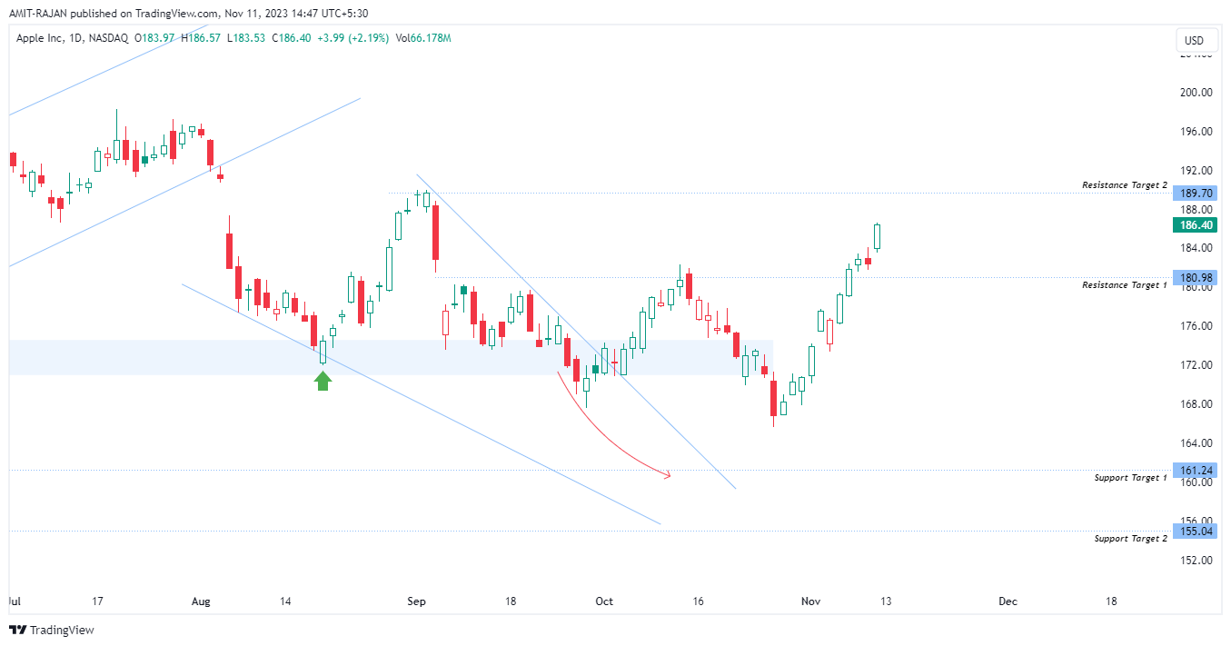BATS:AAPL Chart Image by AMIT-RAJAN