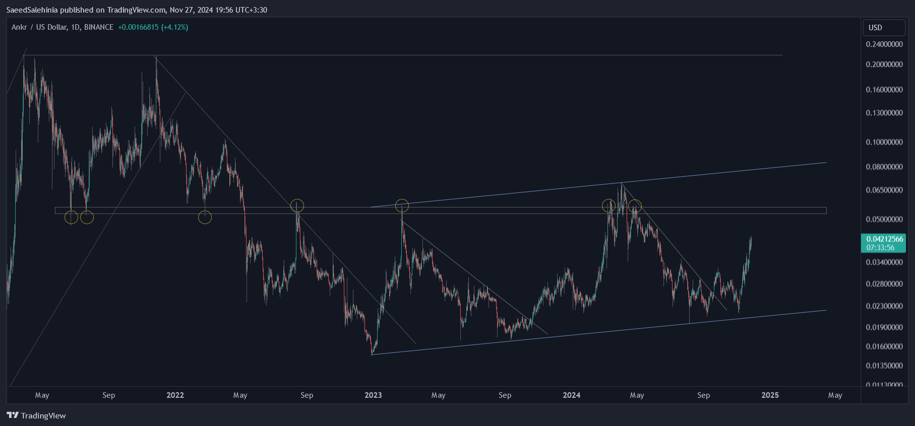 BINANCE:ANKRUSD Chart Image by SaeedSalehinia