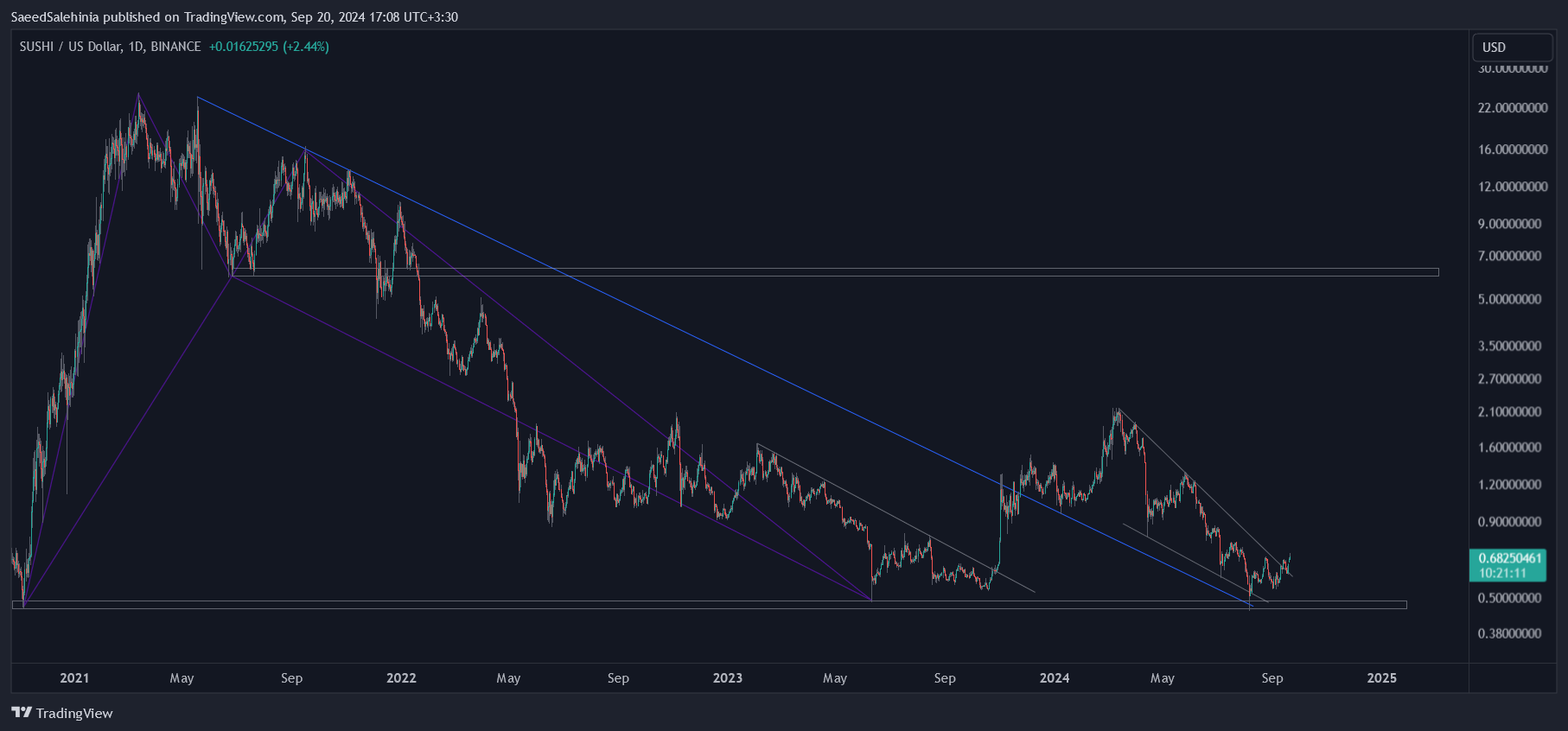 BINANCE:SUSHIUSD Chart Image by SaeedSalehinia