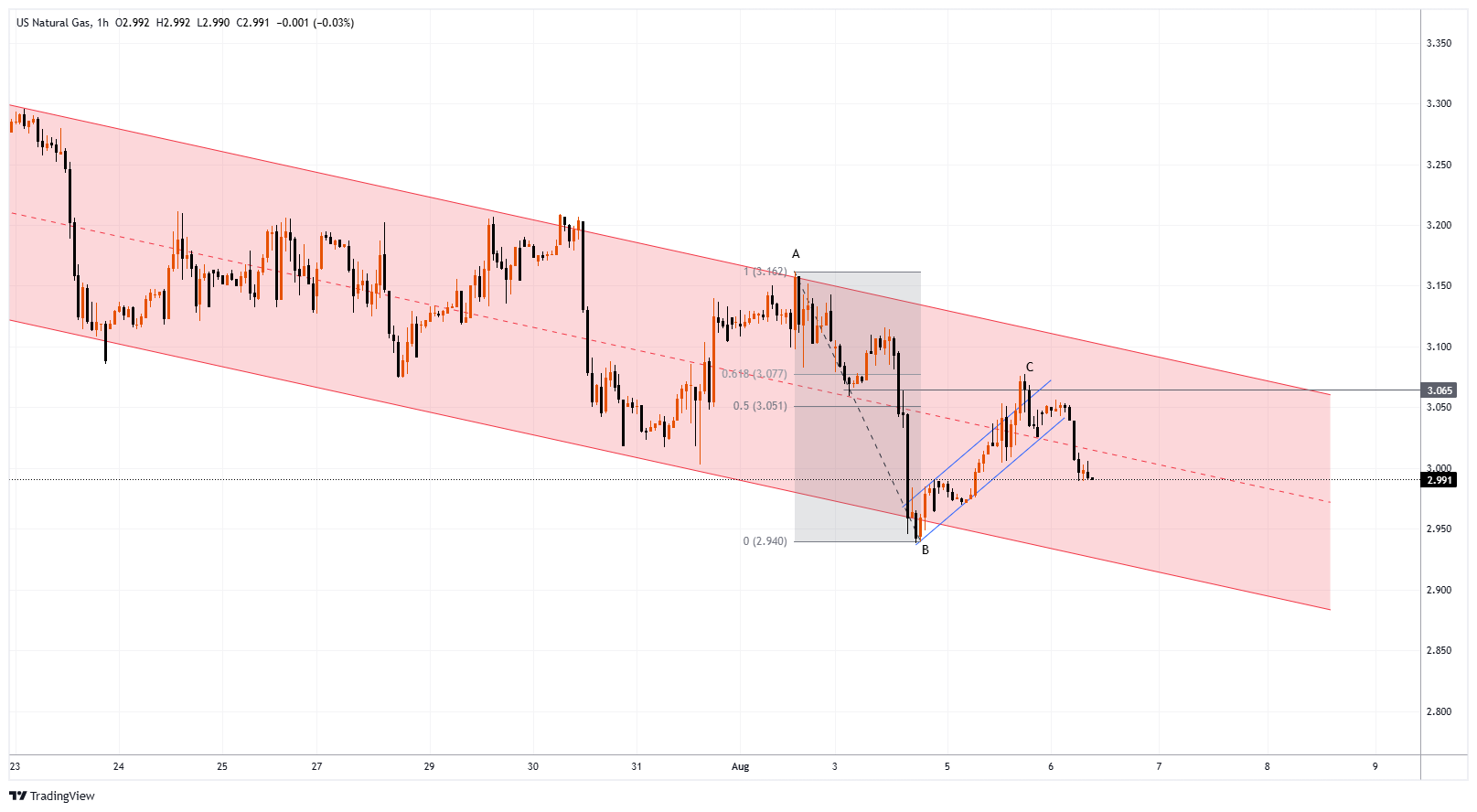 XNGUSD Chart Image