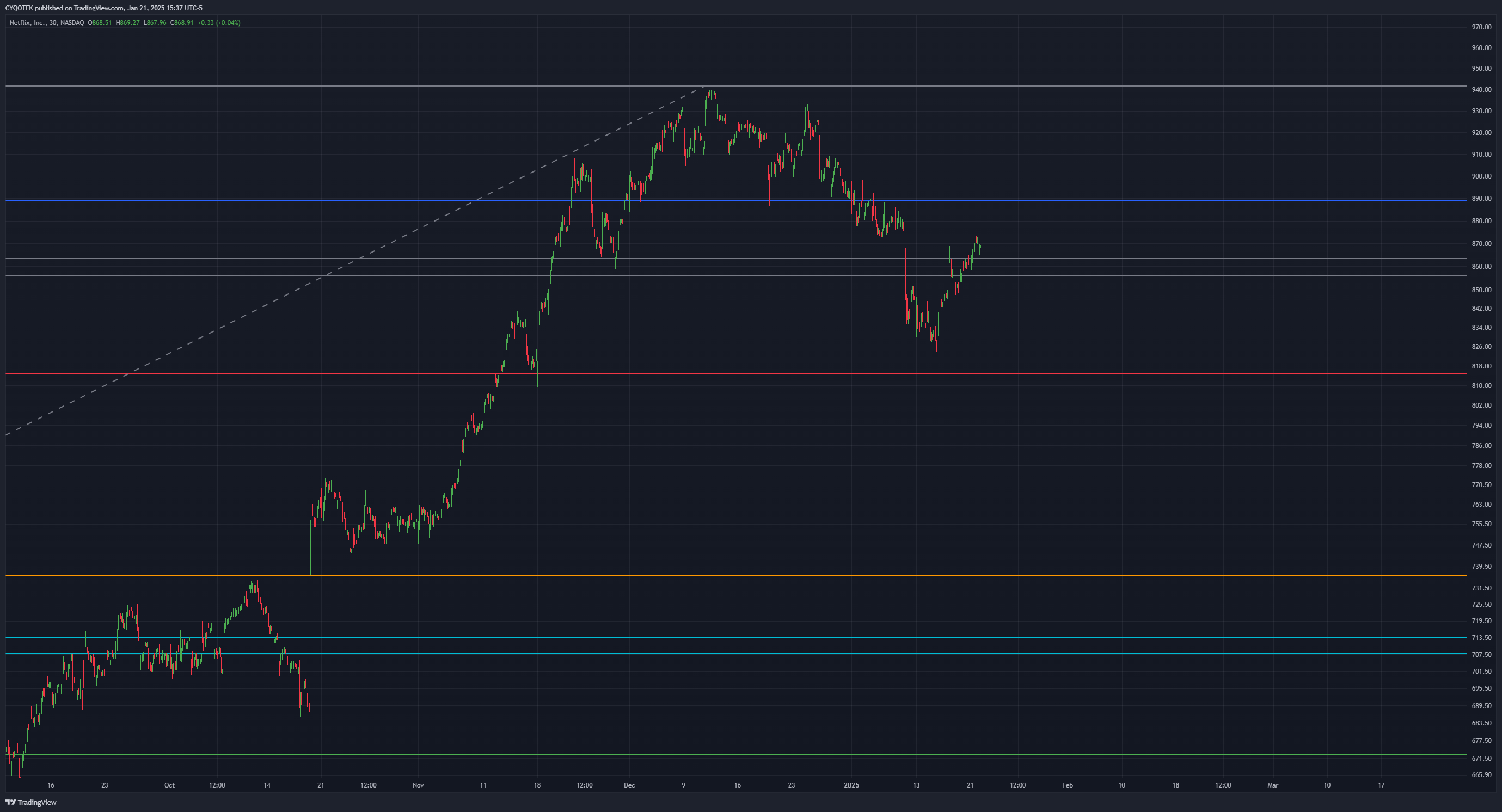 BATS:NFLX Chart Image by CYQOTEK