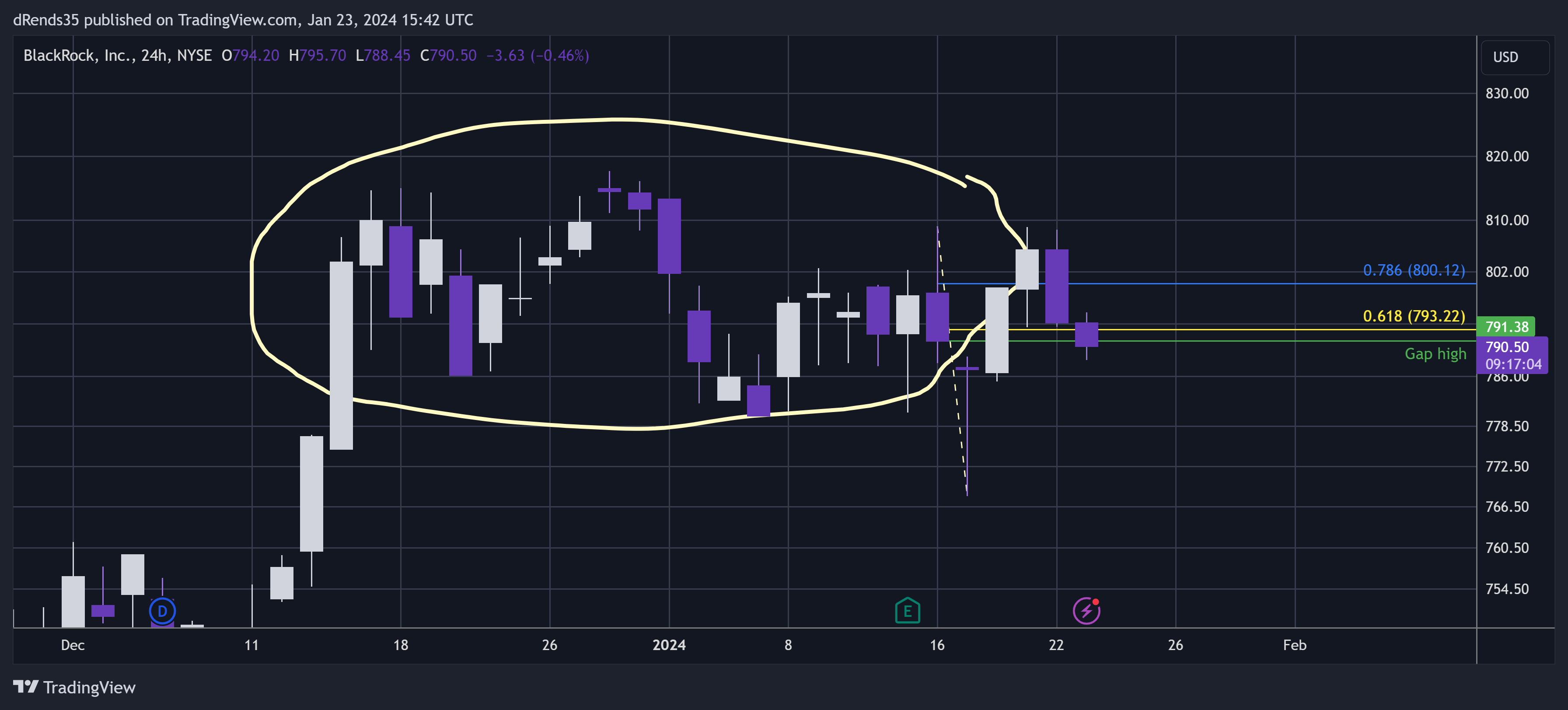 BATS:BLK Chart Image by dRends35
