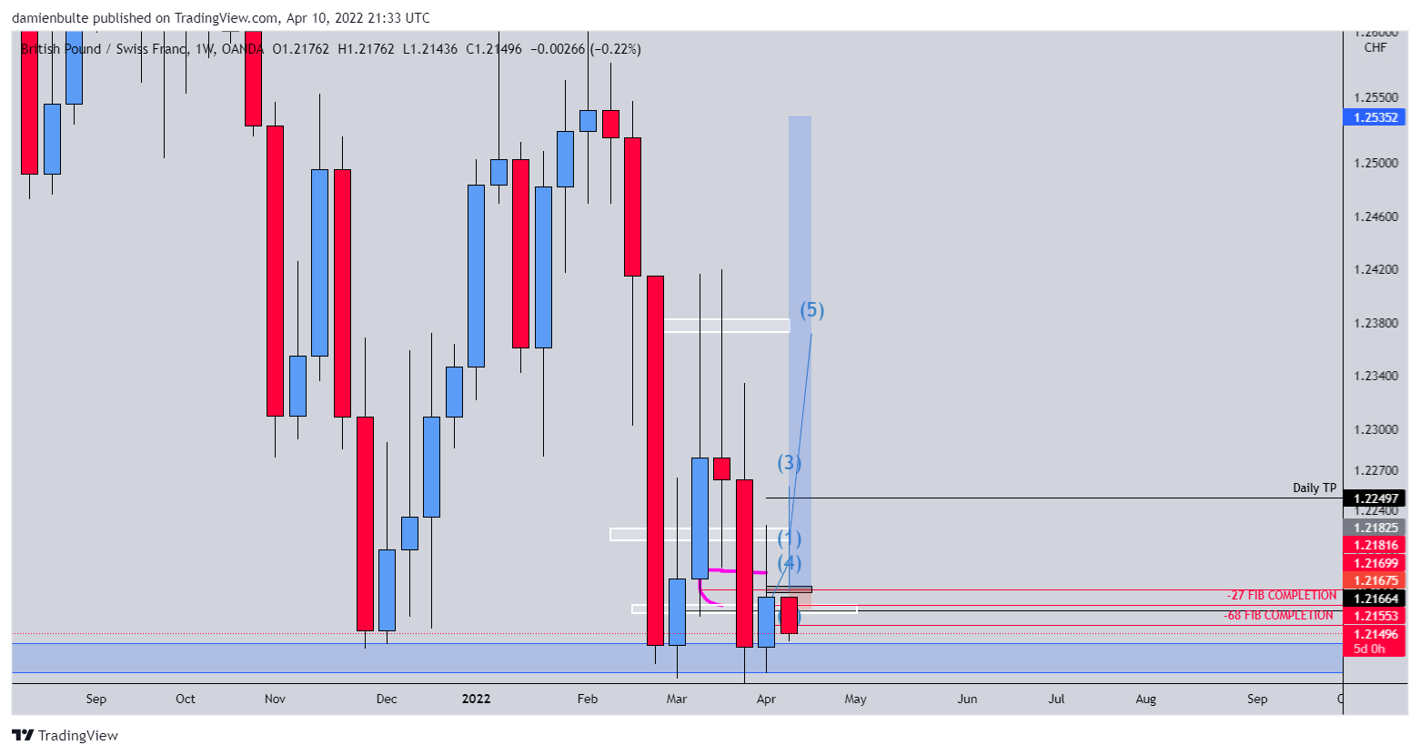 OANDA:GBPCHF Chart Image by dmn_b