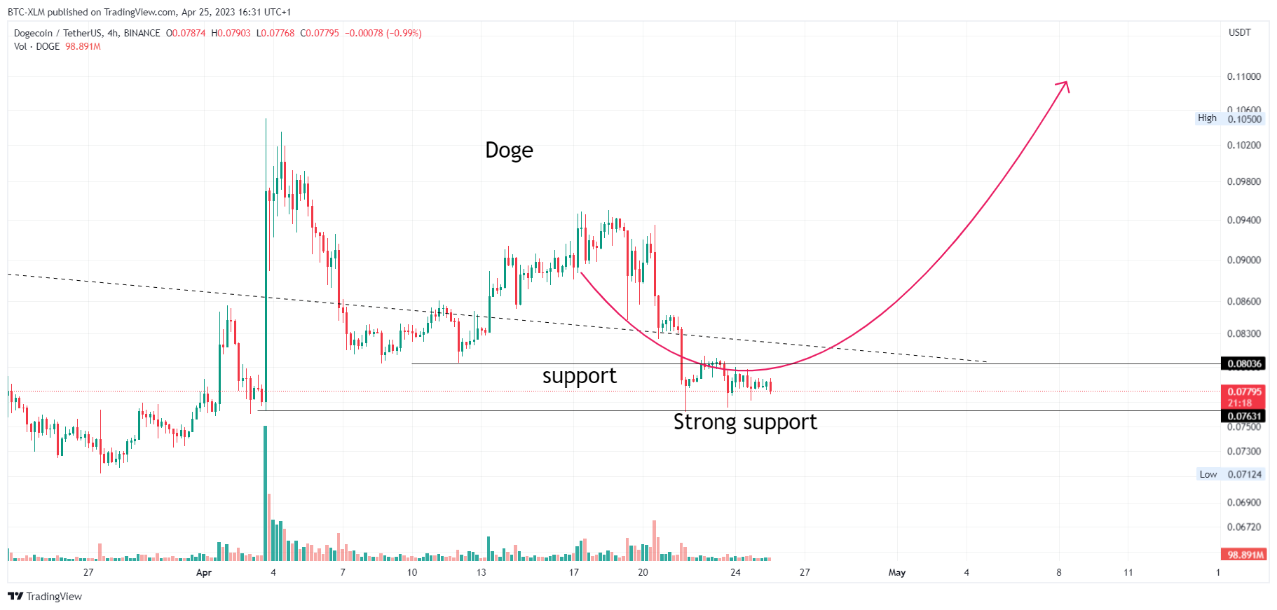 BINANCE:DOGEUSDT Chart Image by BTC-XLM