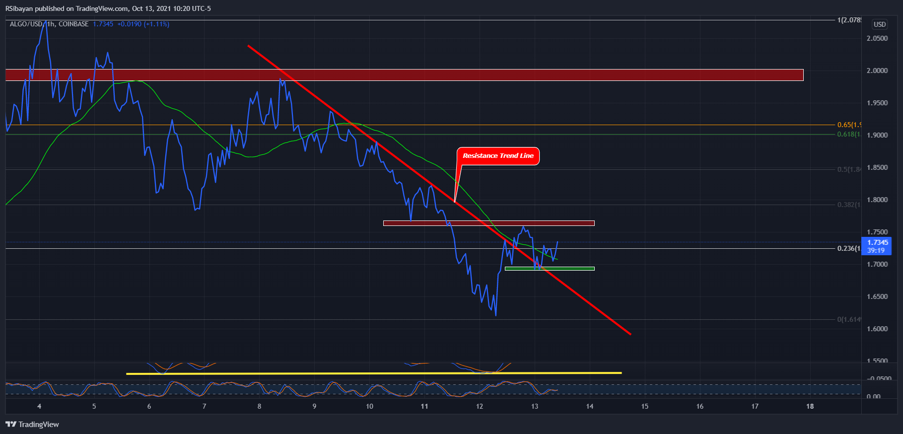 COINBASE:ALGOUSD Chart Image by RSibayan
