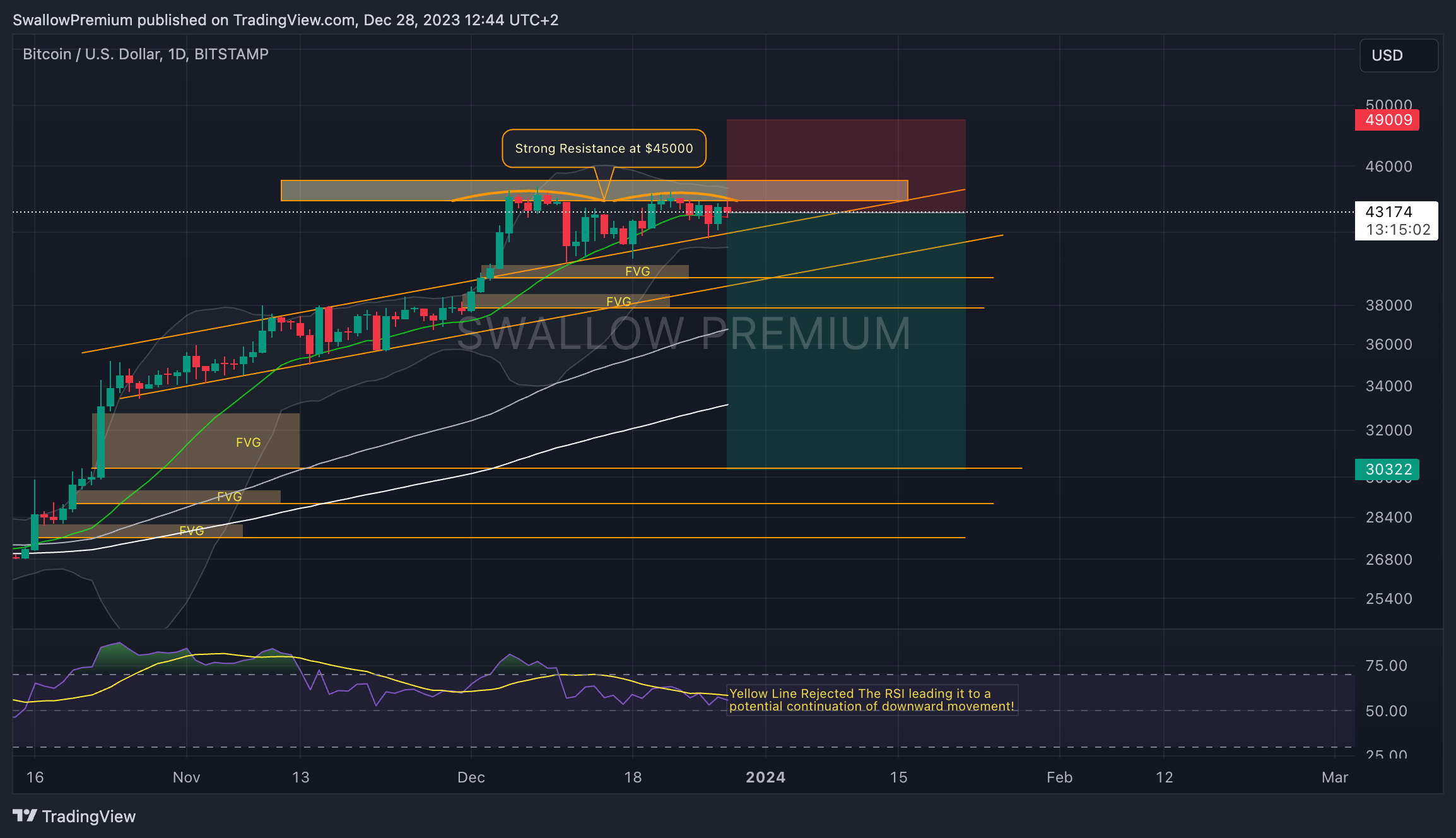 BITSTAMP:BTCUSD Chart Image by SwallowAcademy