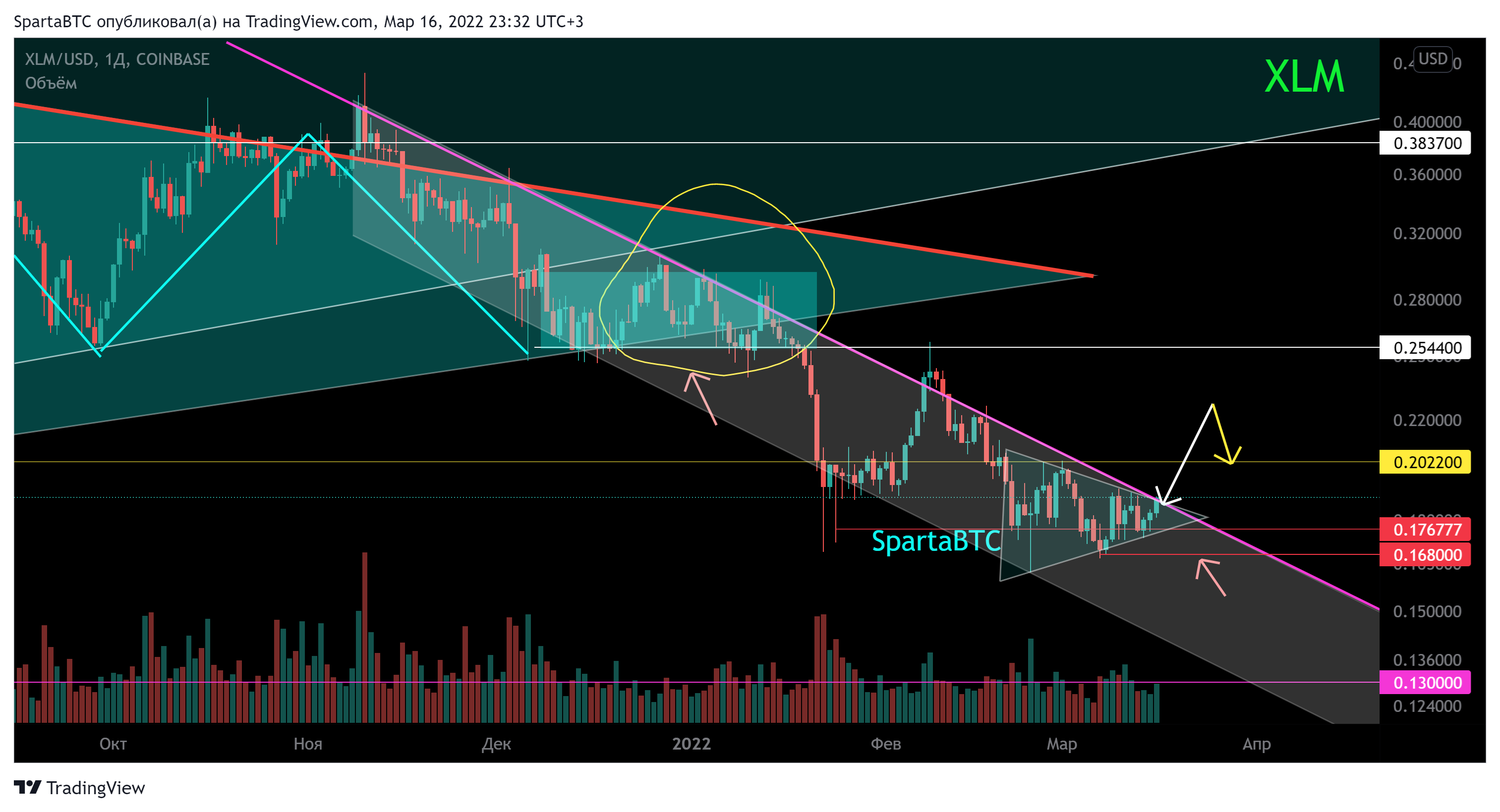 COINBASE:XLMUSD Chart Image by SpartaBTC