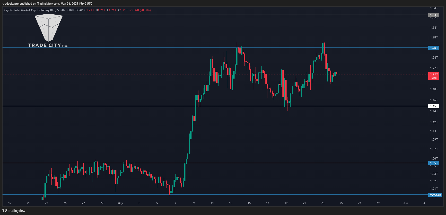 CRYPTOCAP:TOTAL2 Chart Image by tradecitypro