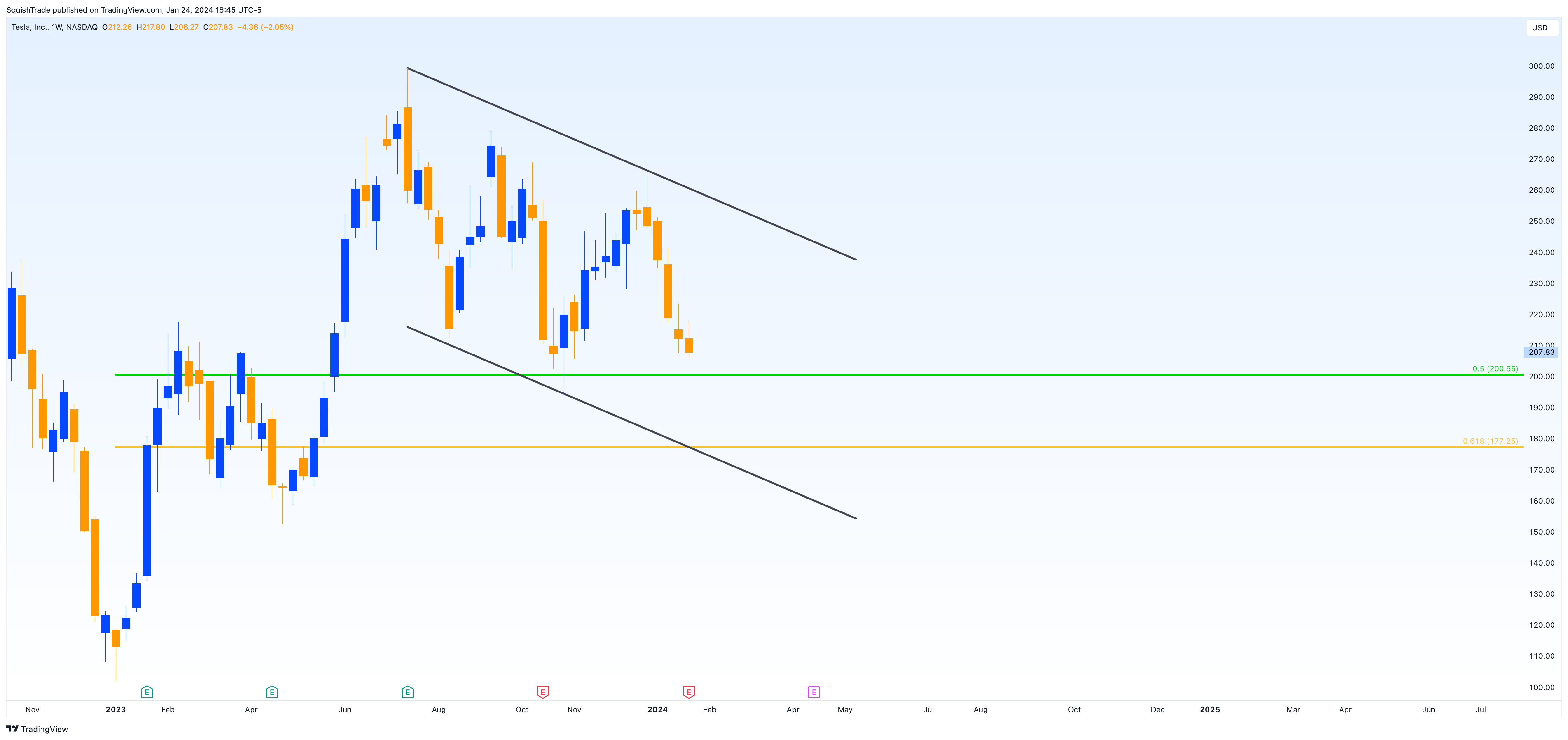 BATS:TSLA Chart Image by SquishTrade