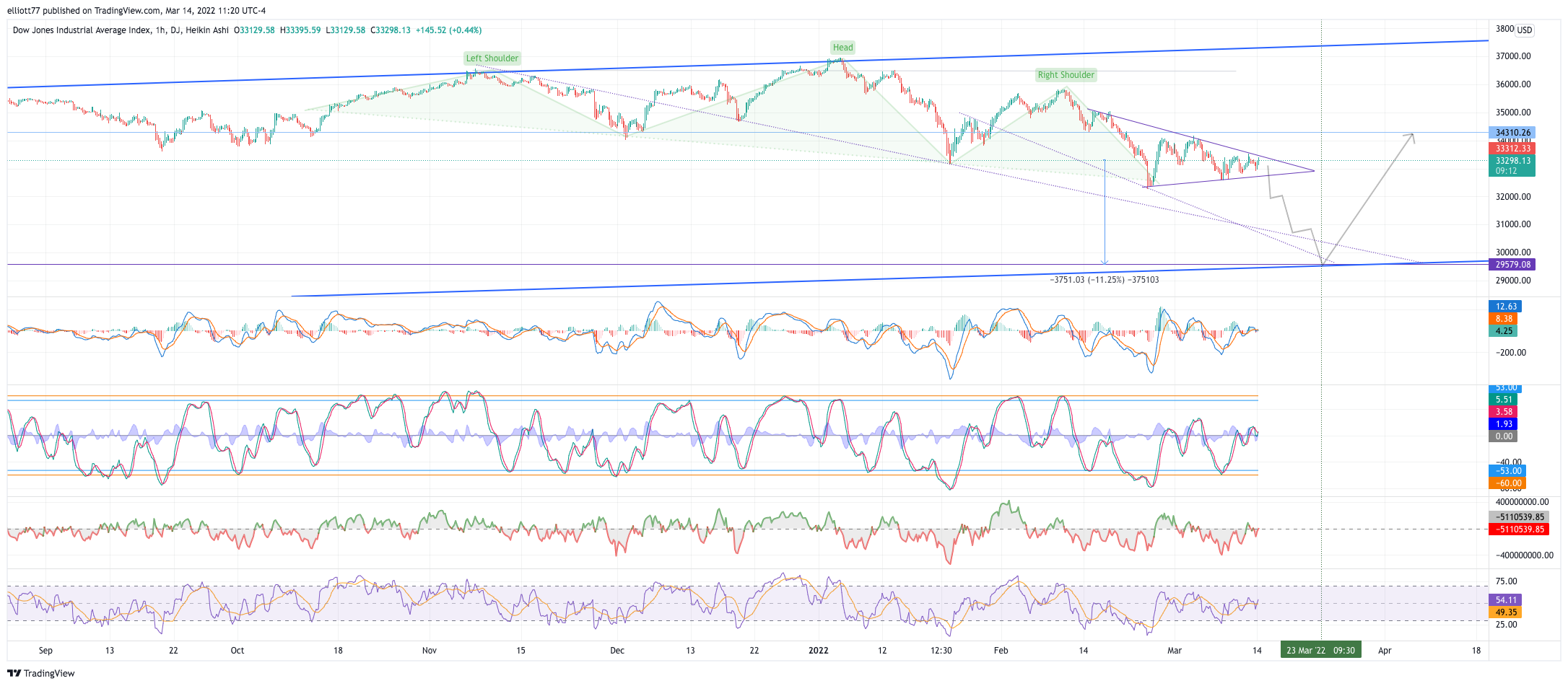 DJ:DJI Chart Image by elliott77