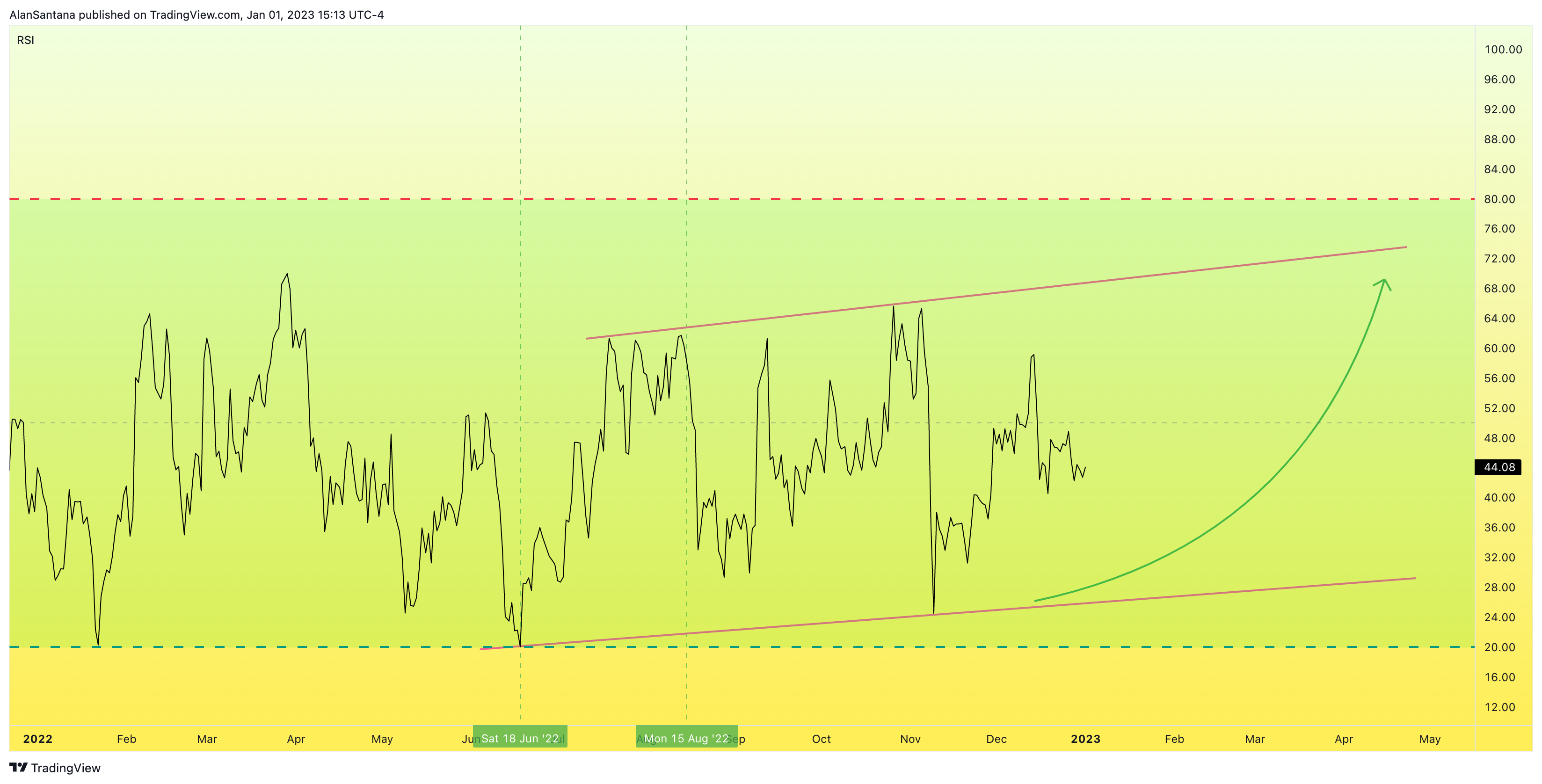 BITFINEX:BTCUSD Chart Image by MasterAnanda