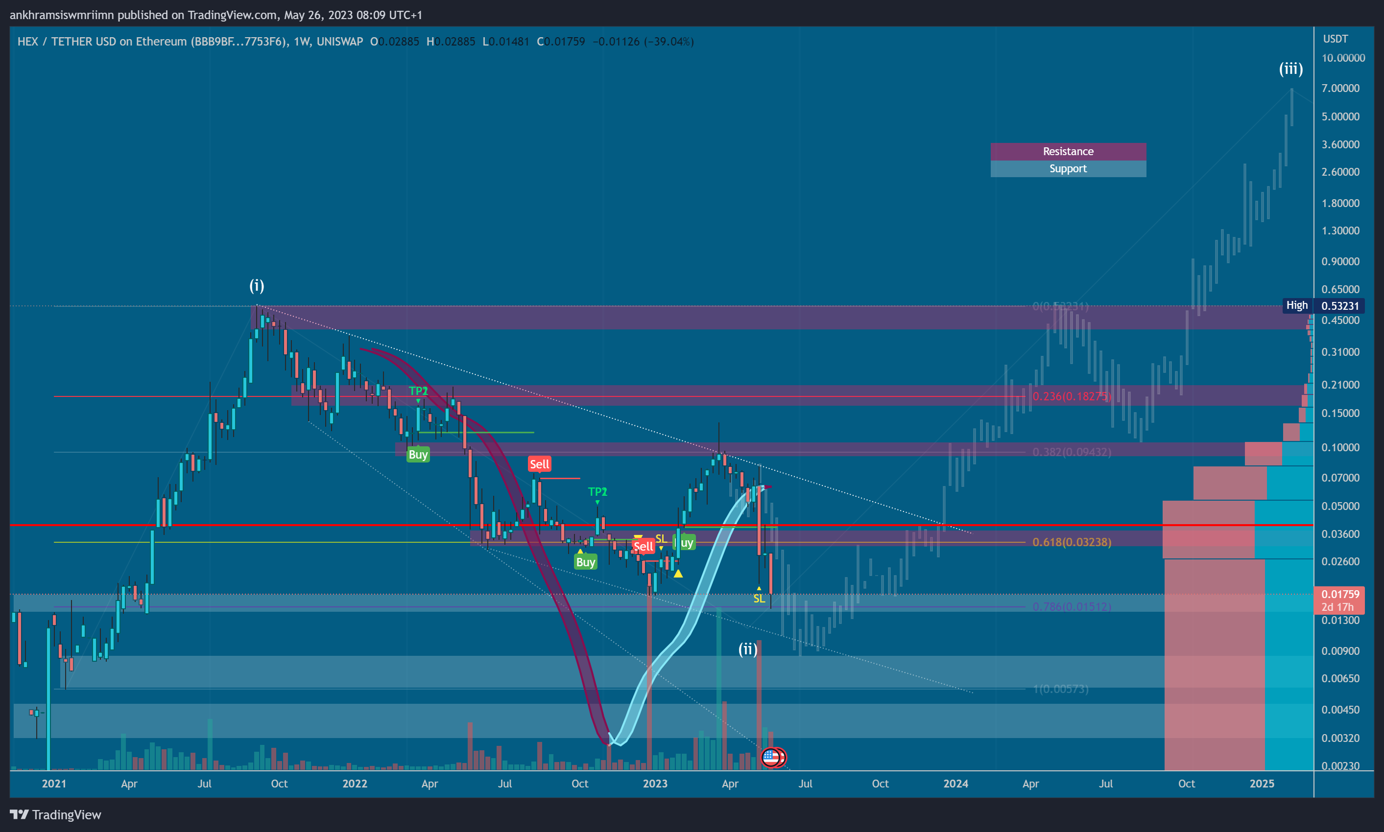 UNISWAP:HEXUSDT_BBB9BF Chart Image by ankhramsiswmriimn