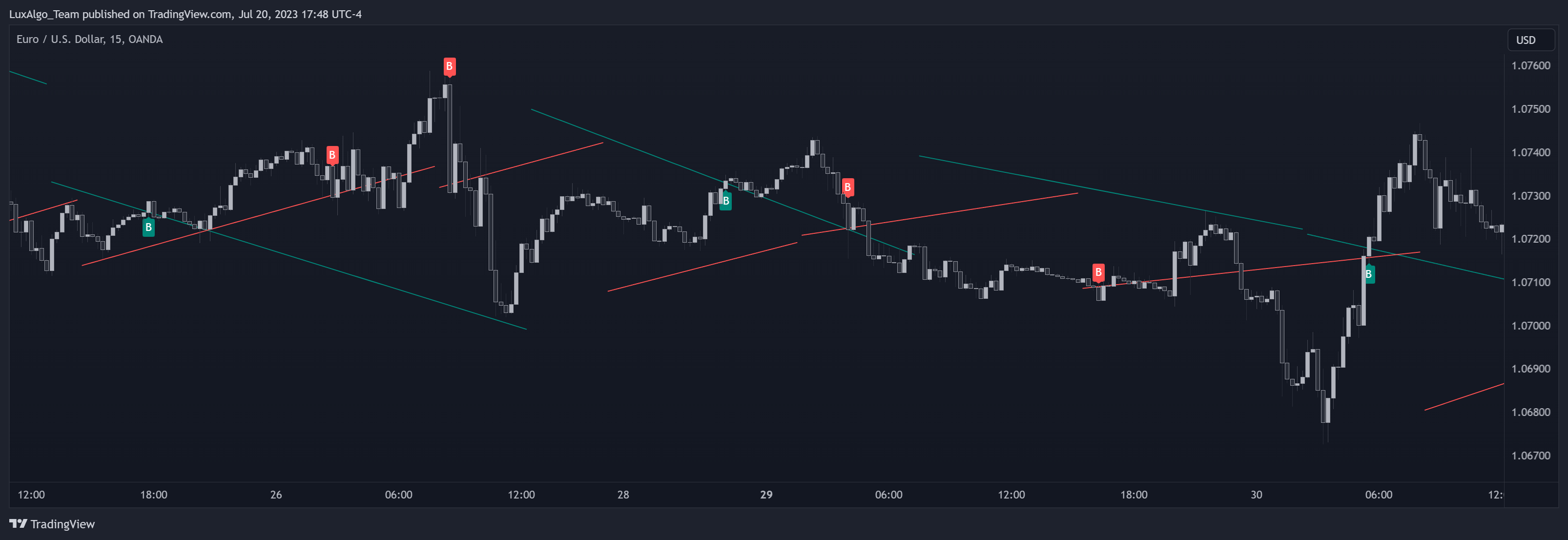 OANDA:EURUSD Chart Image by LuxAlgo_Team
