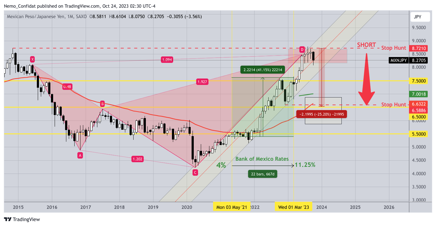 SAXO:MXNJPY Chart Image by Nemo_Confidat