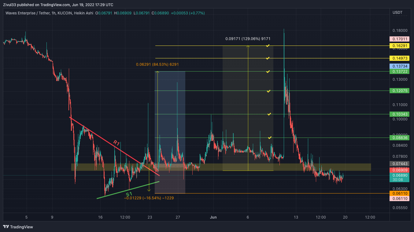 KUCOIN:WESTUSDT Chart Image by Zivul33