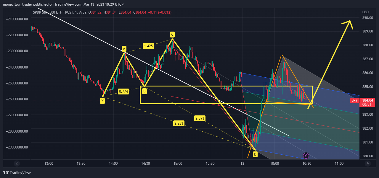 AMEX:SPY Chart Image by moneyflow_trader