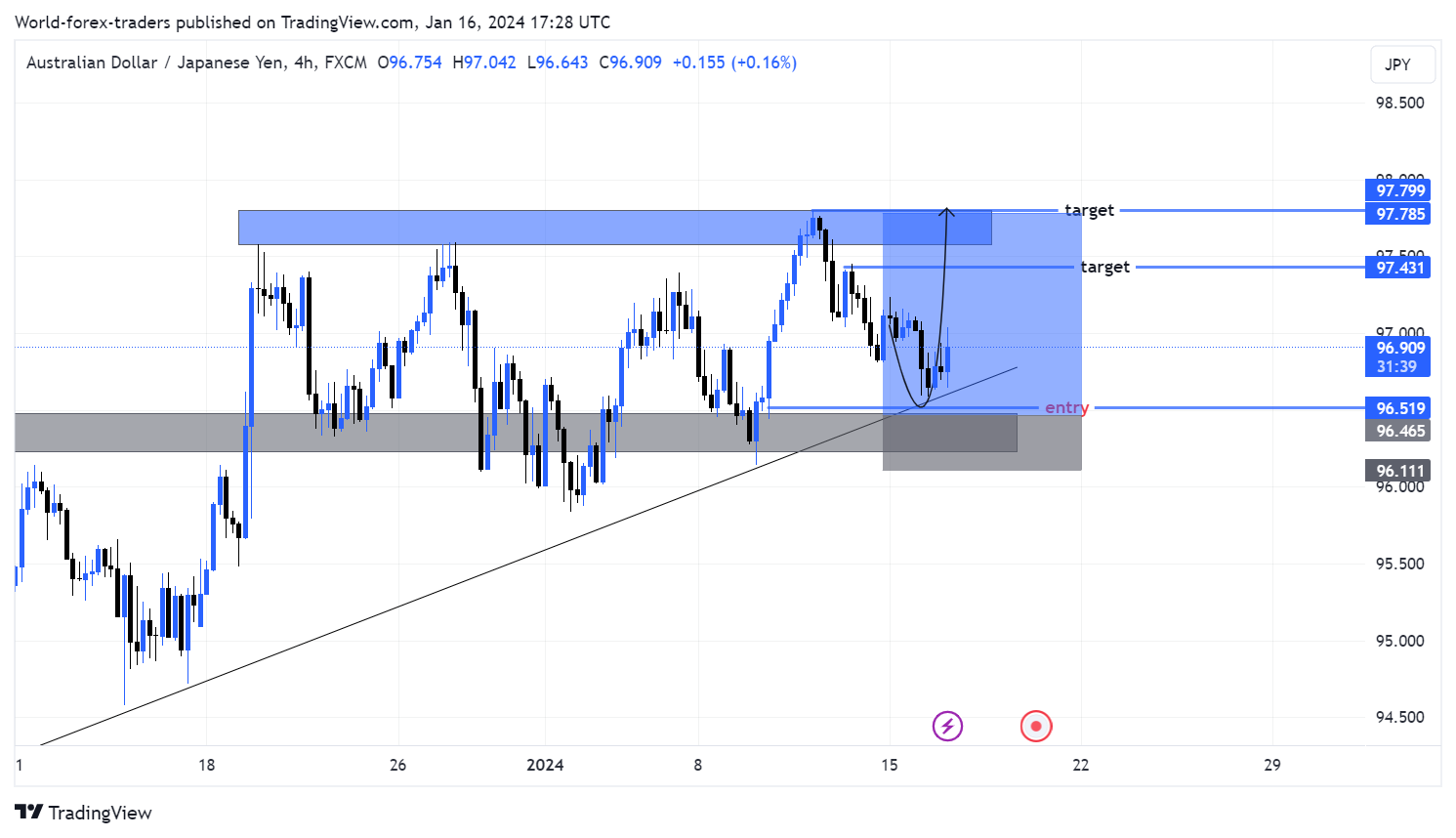 FX:AUDJPY Chart Image by SMC-Trading-Point