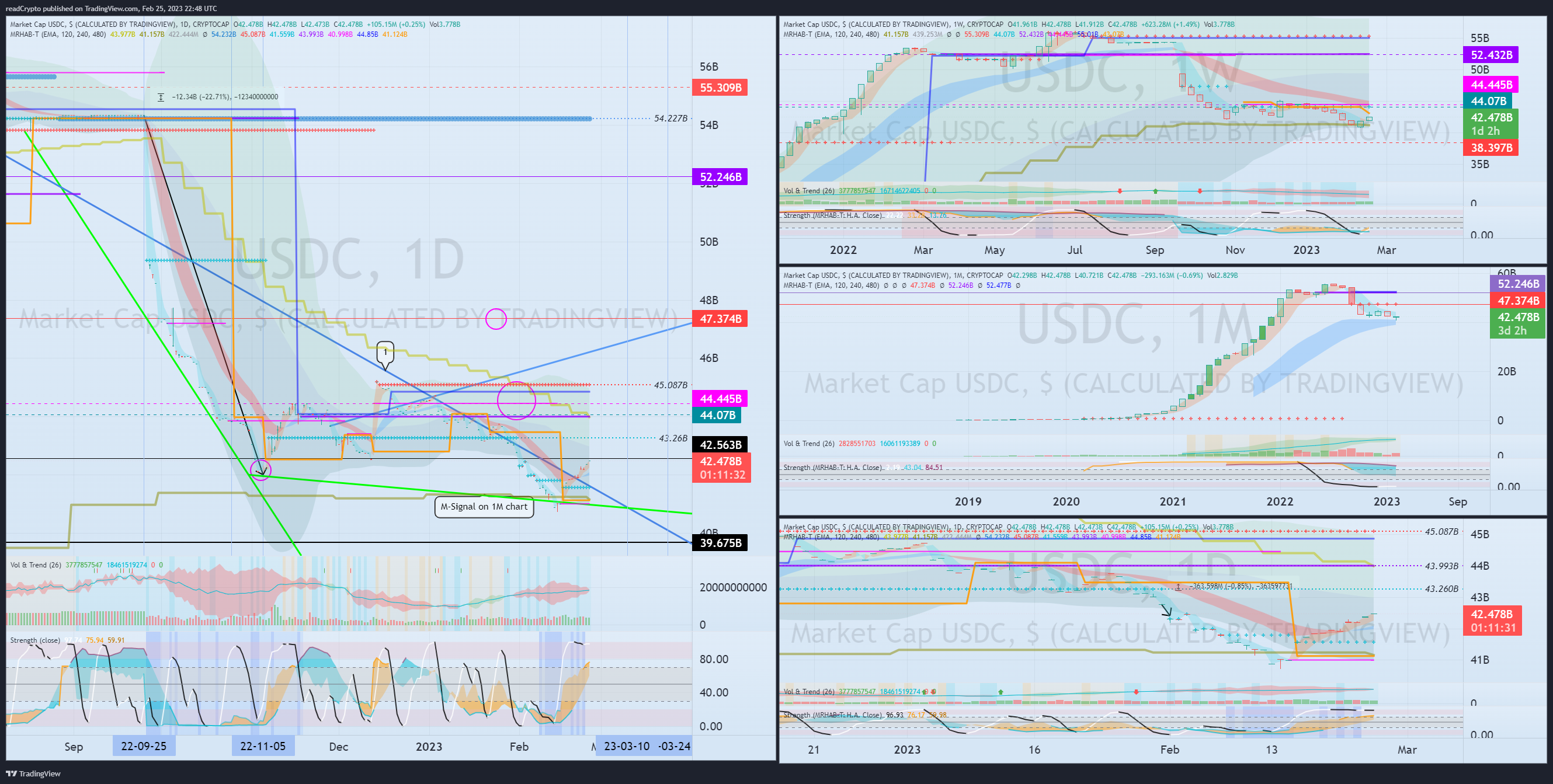 CRYPTOCAP:USDC Chart Image by readCrypto