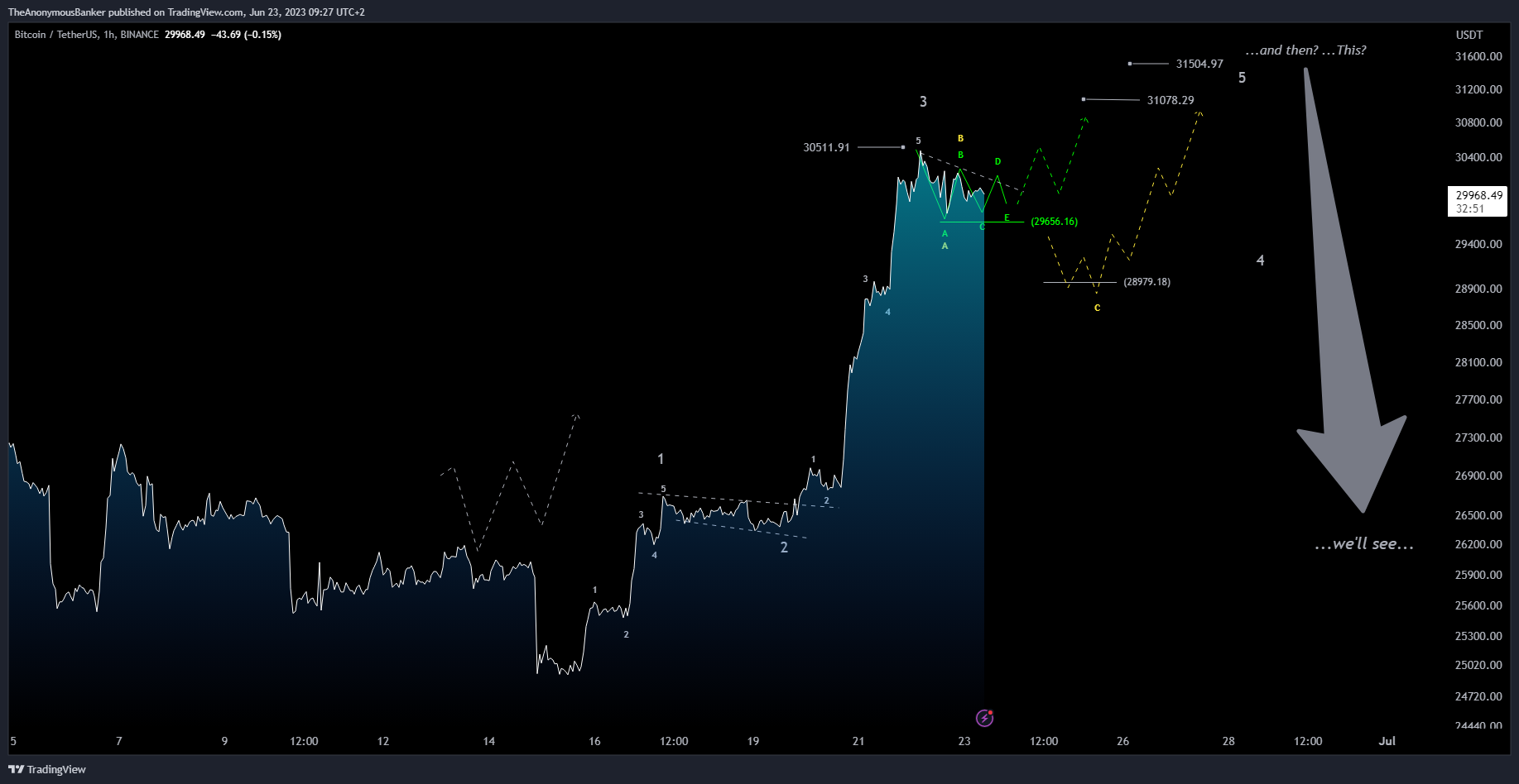 BINANCE:BTCUSDT Chart Image by TheAnonymousBanker
