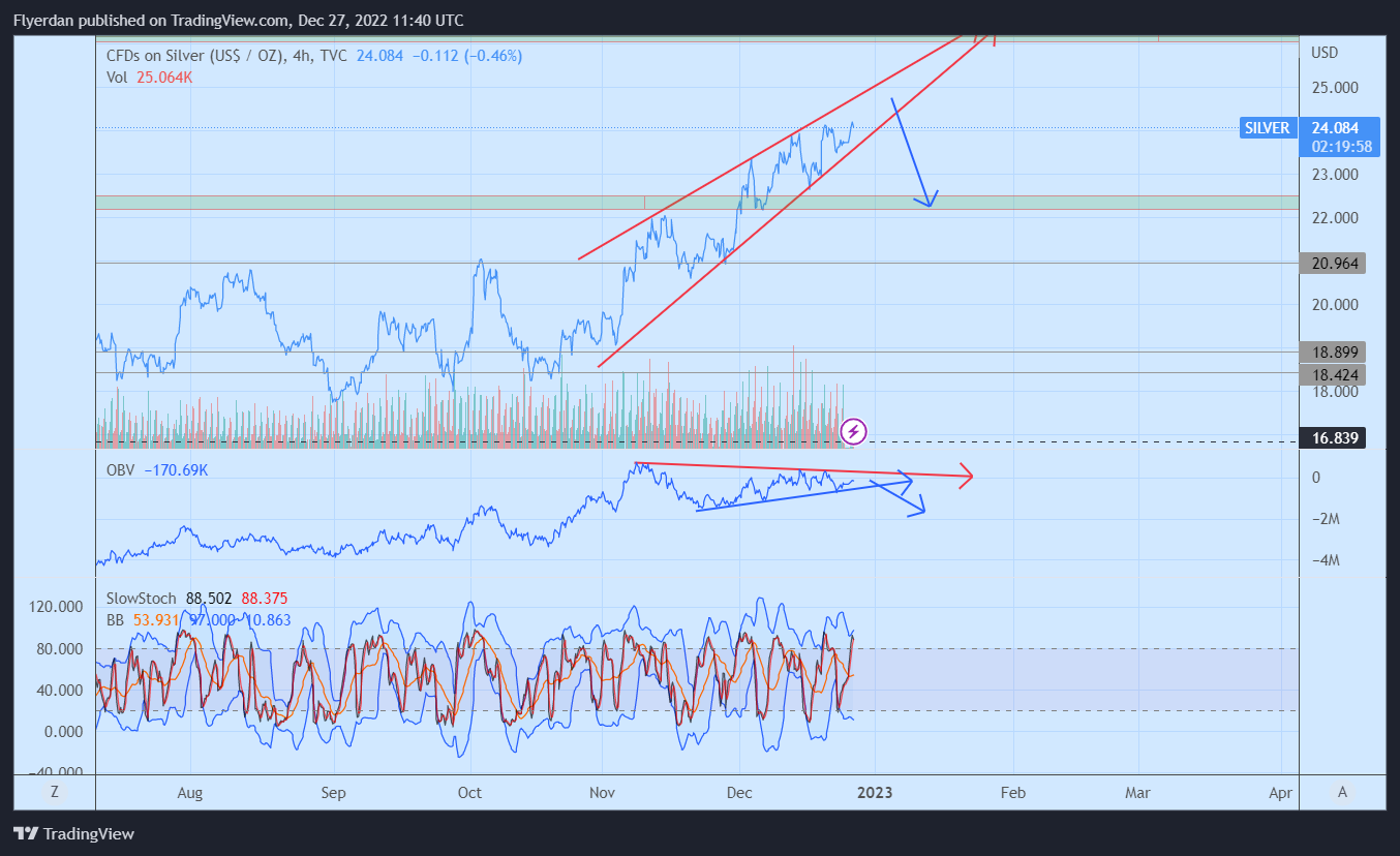 TVC:SILVER Chart Image by Flyerdan
