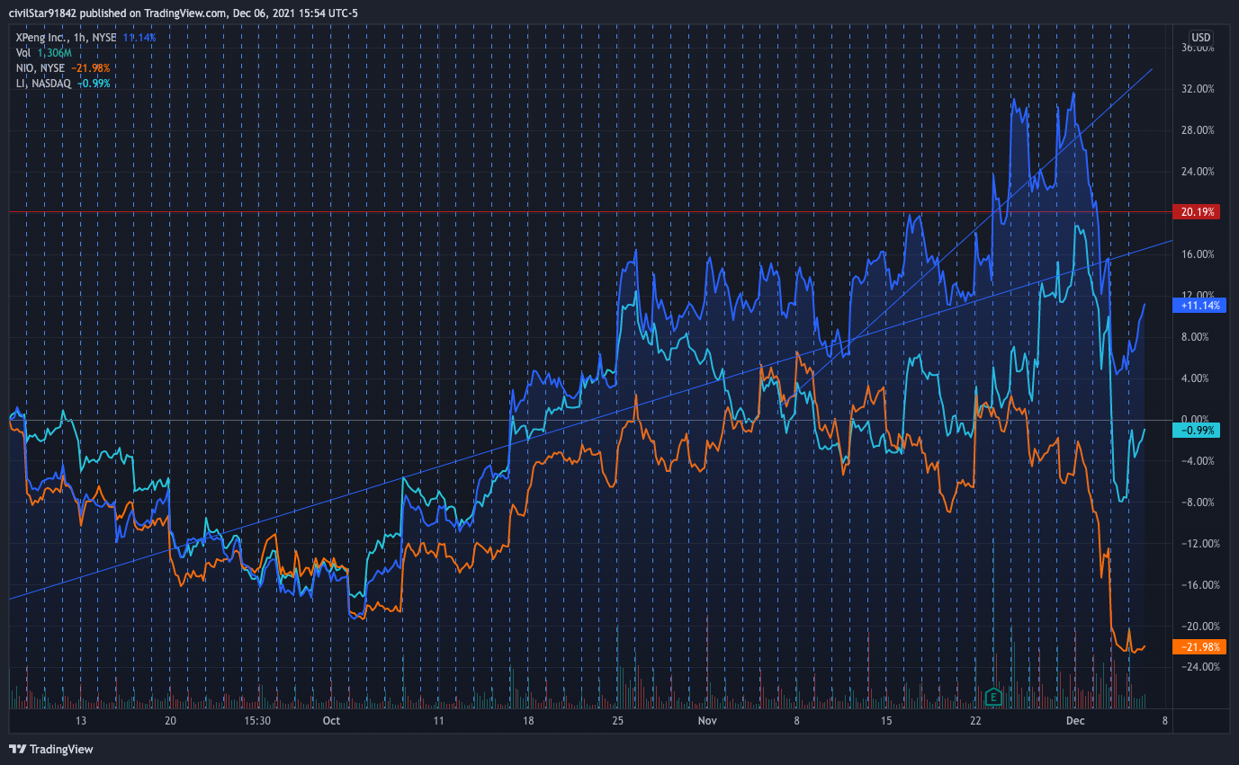 NYSE:XPEV Chart Image by civilStar91842