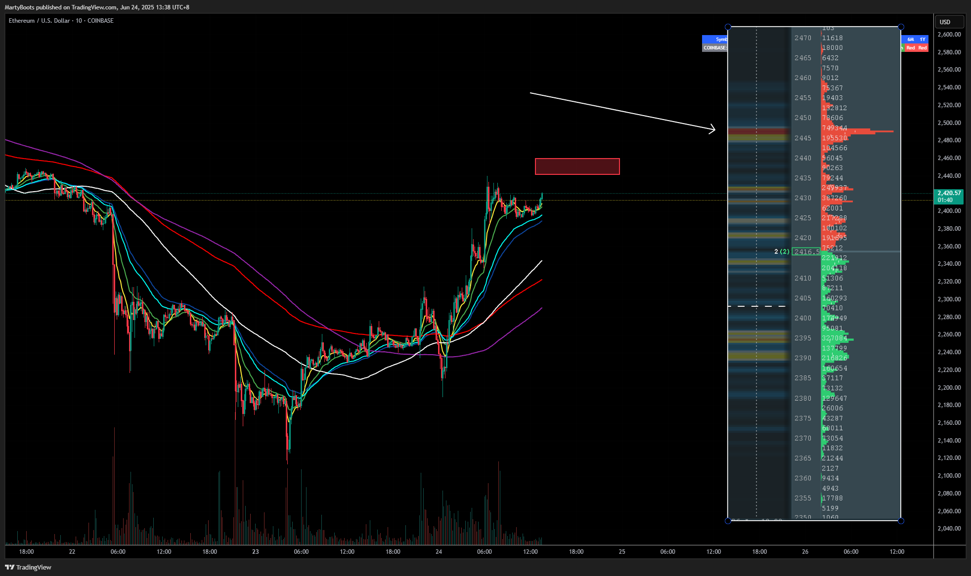 COINBASE:ETHUSD Chart Image by MartyBoots