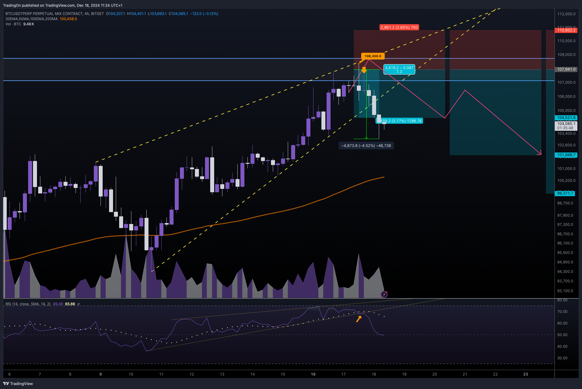 BITGET:BTCUSDT.P Chart Image by TradingOn