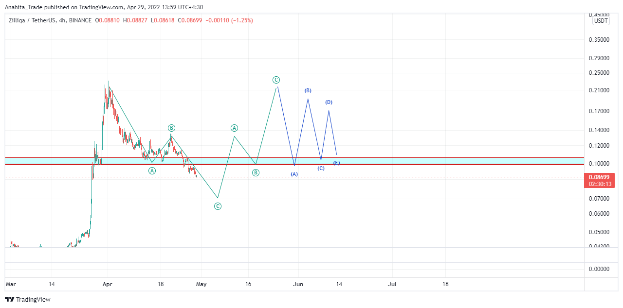BINANCE:ZILUSDT Chart Image by Anahita_Trade