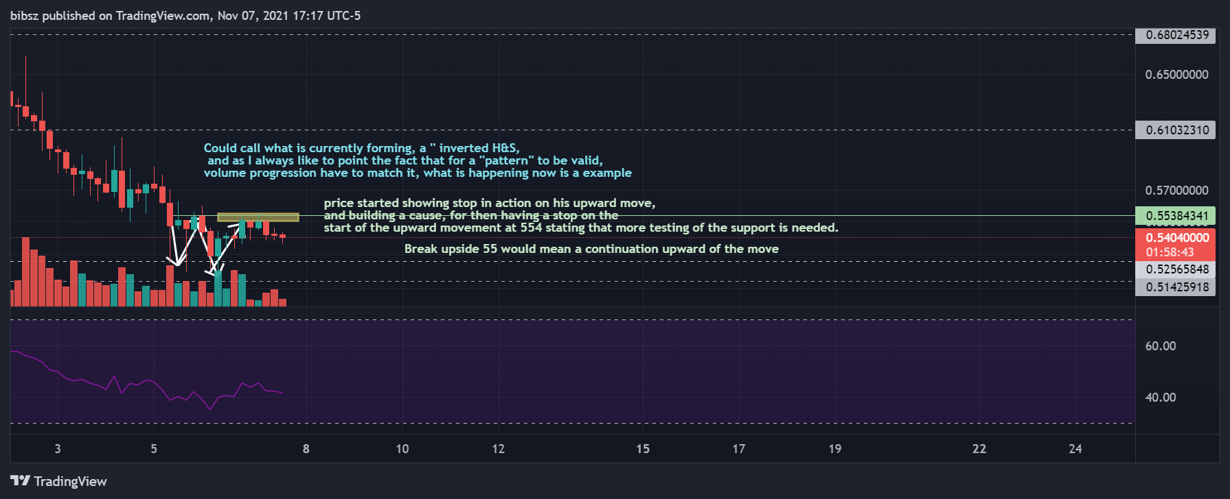 COINBASE:COTIUSD Chart Image by bibsz