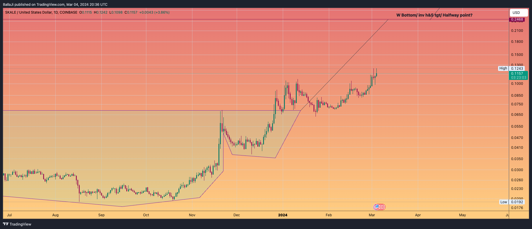 COINBASE:SKLUSD Chart Image by BallaJi