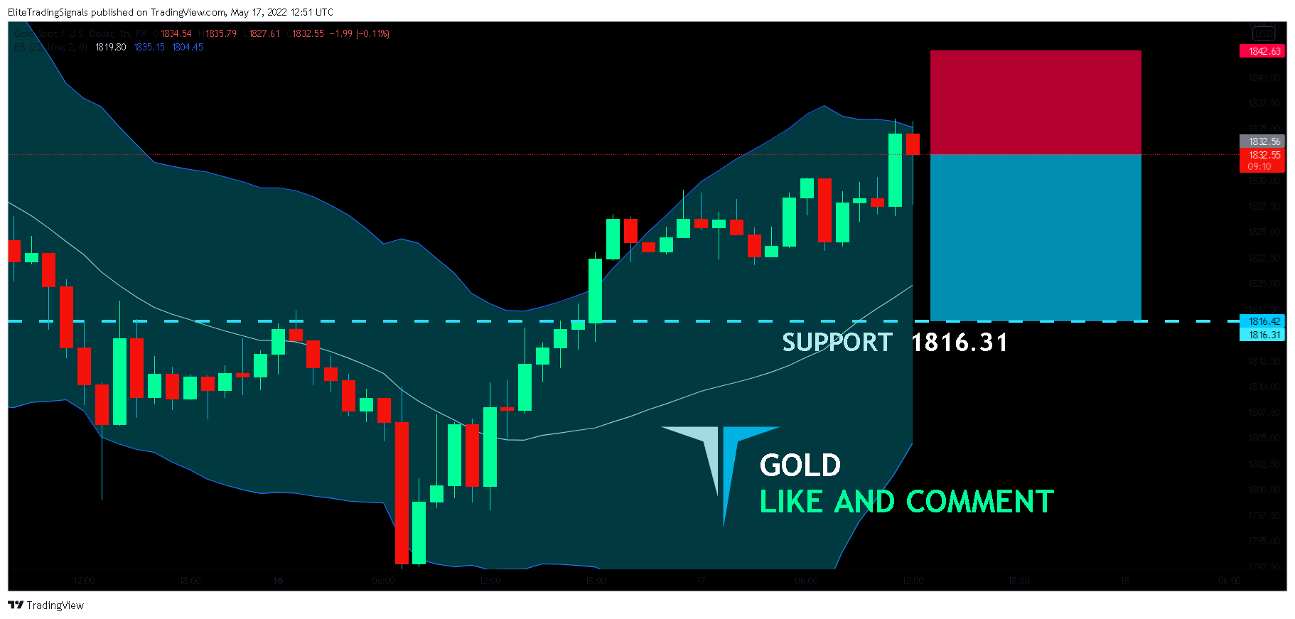 FX:XAUUSD Chart Image by EliteTradingSignals