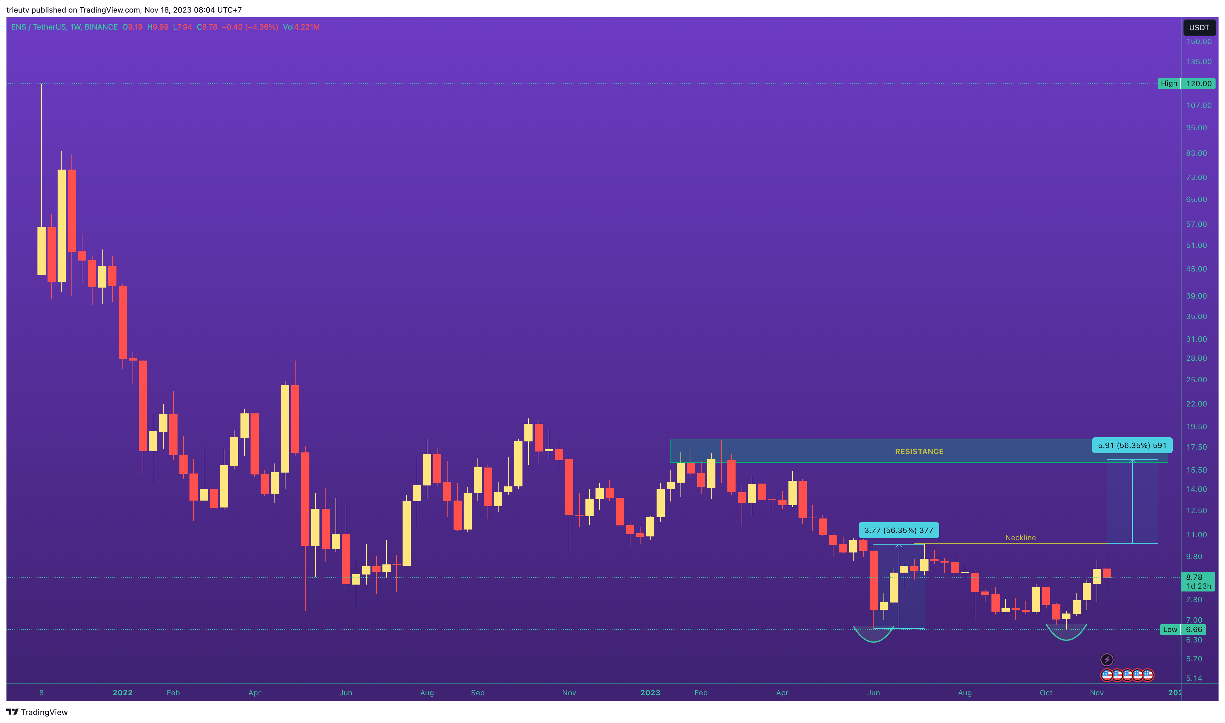 BINANCE:ENSUSDT Chart Image by trieutv