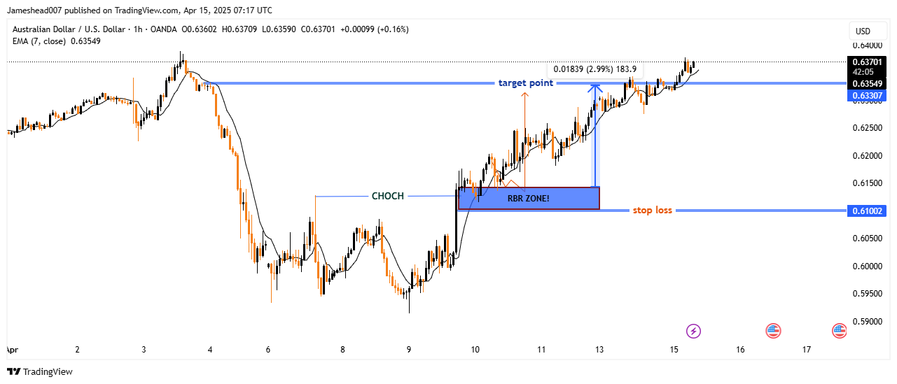 OANDA:AUDUSD Chart Image by Jameshead007