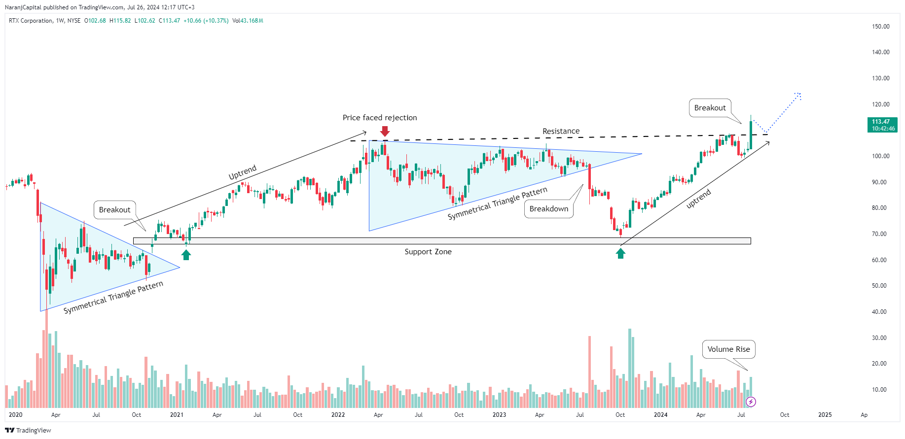 BATS:RTX Chart Image by NaranjCapital