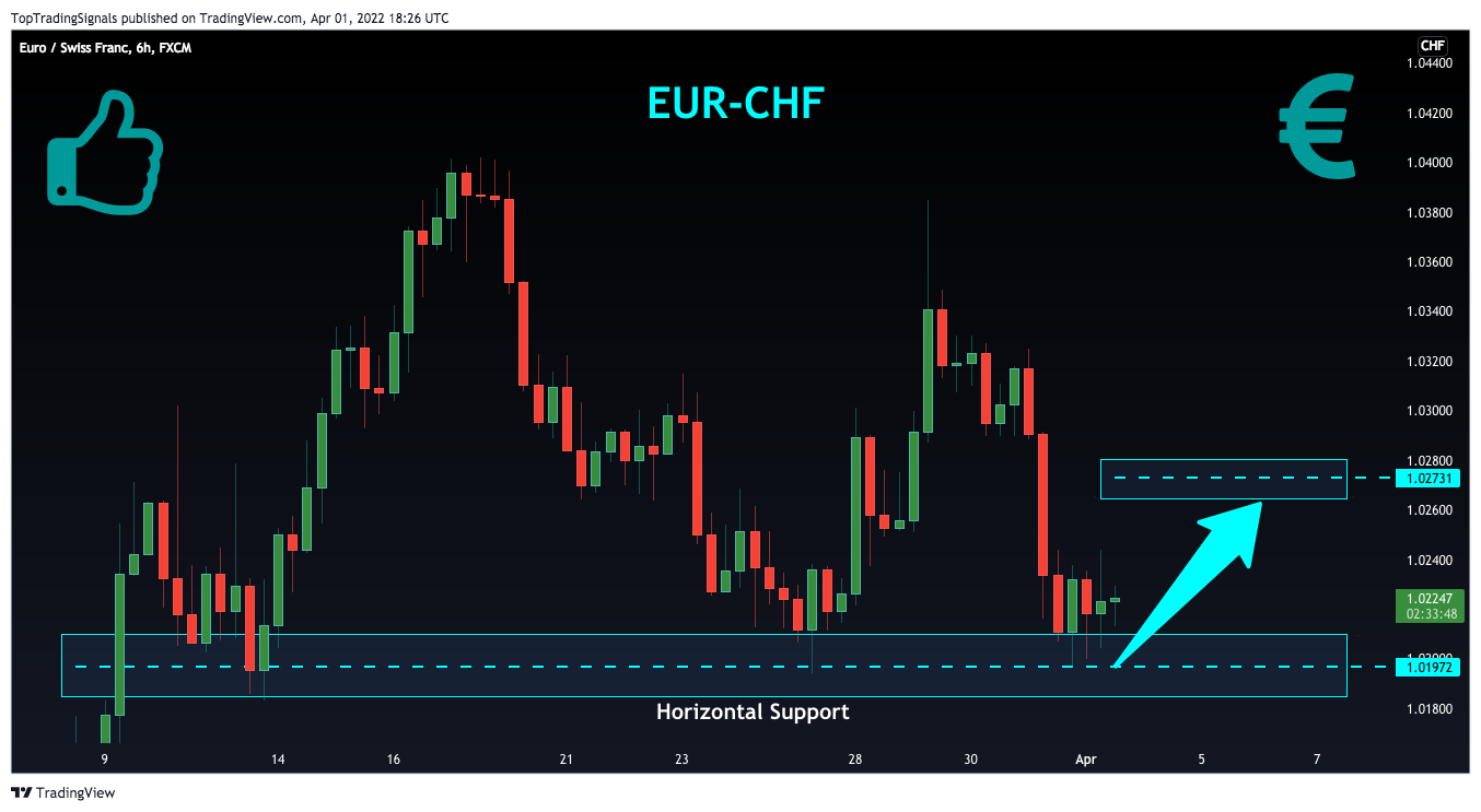 FX:EURCHF Chart Image by TopTradingSignals