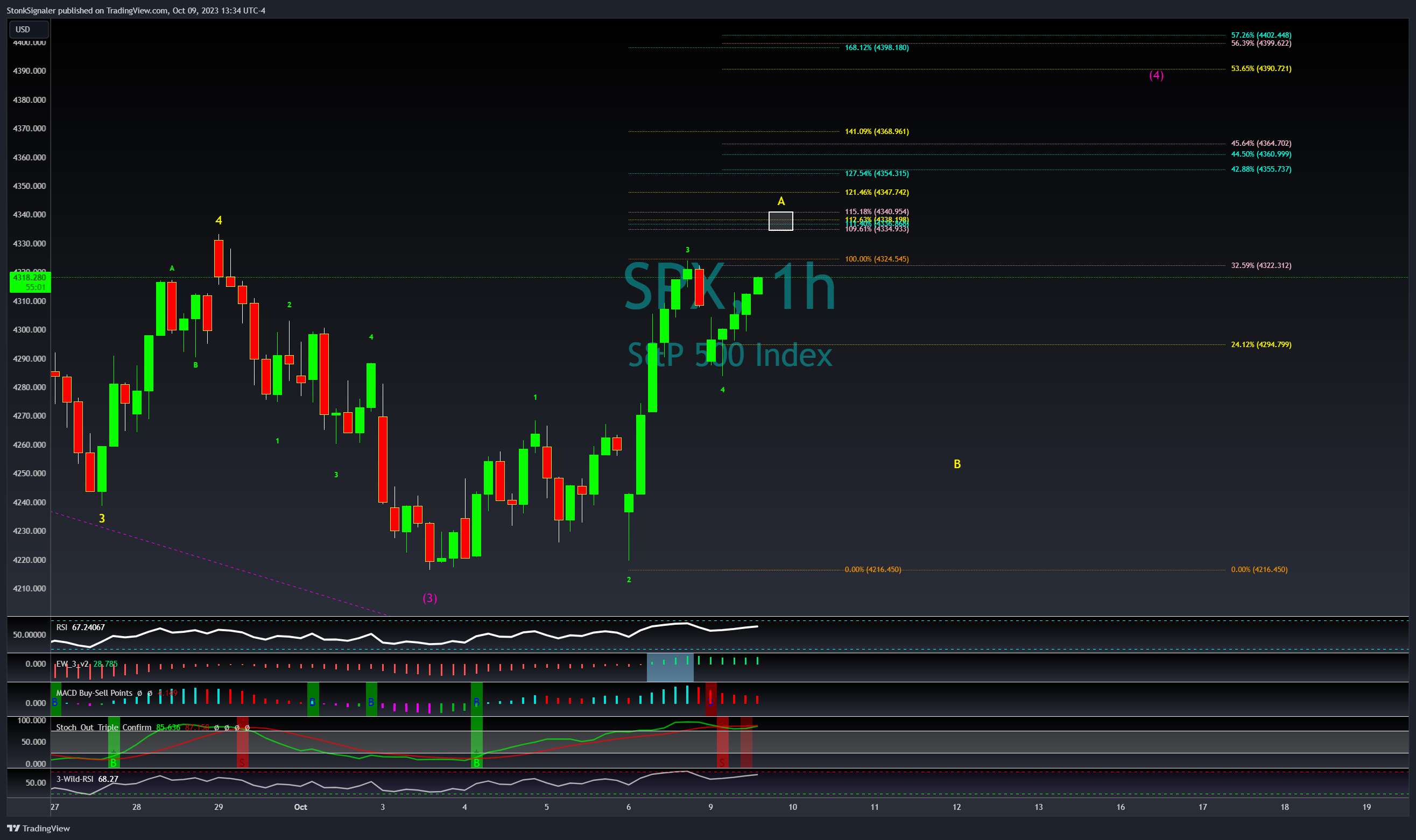 SP:SPX Chart Image by StockSignaler
