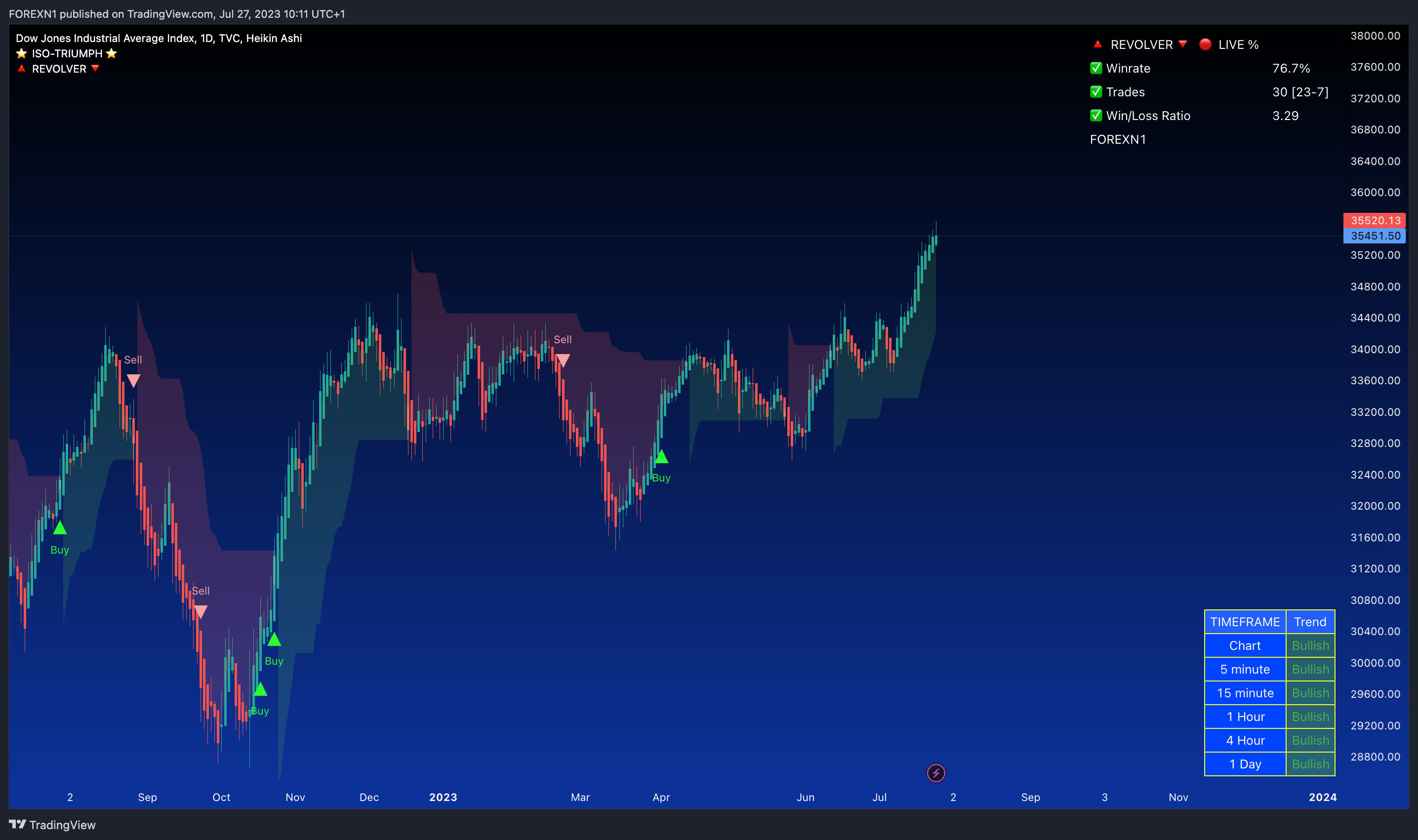 TVC:DJI Chart Image by FOREXN1
