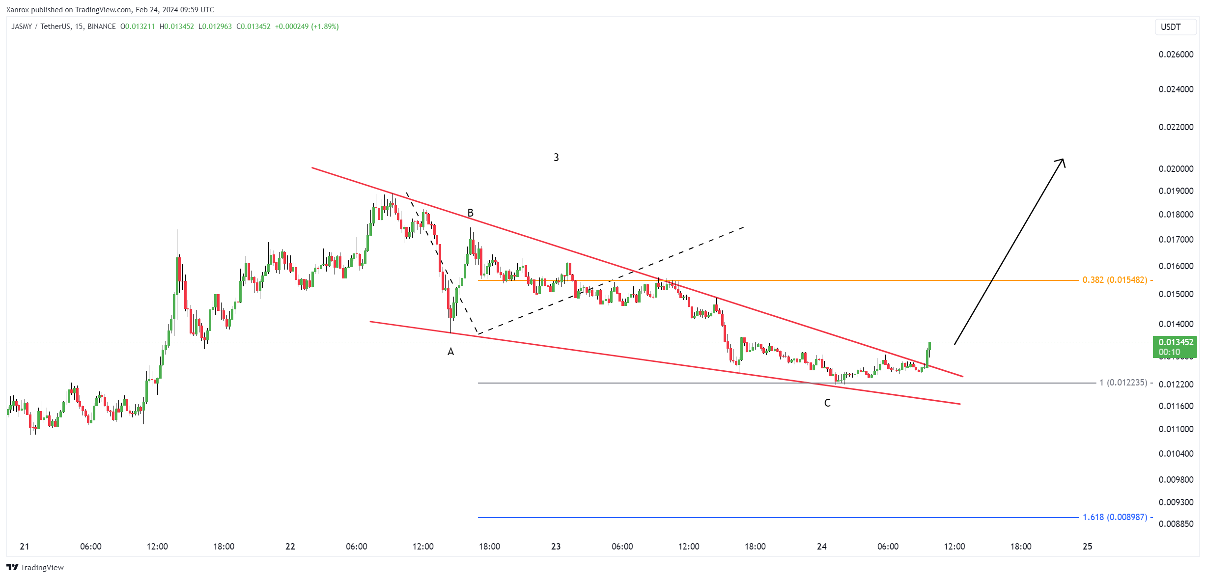 BINANCE:JASMYUSDT Chart Image by Xanrox
