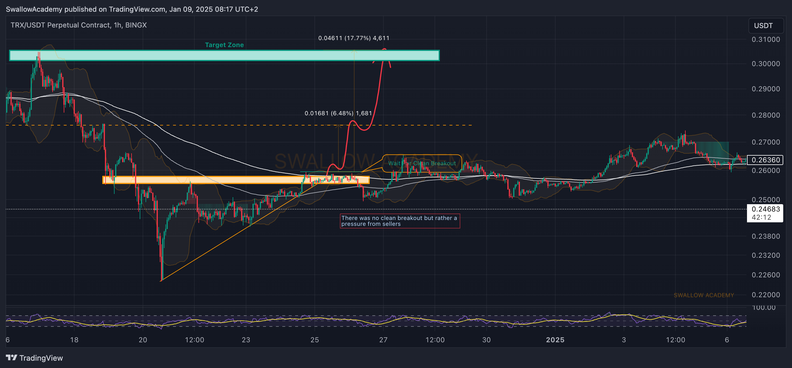 BINGX:TRXUSDT.P Chart Image by SwallowAcademy