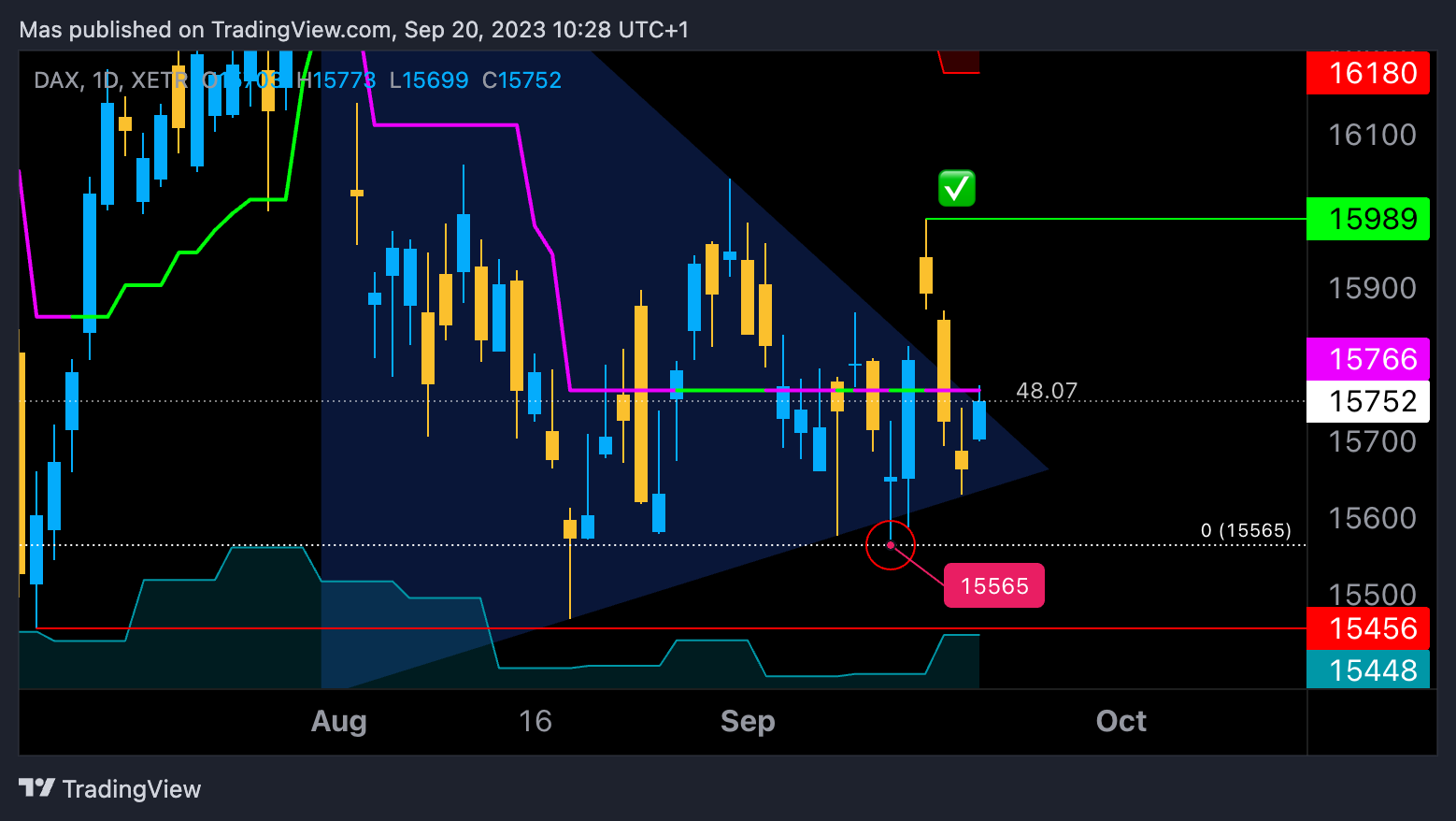 XETR:DAX Chart Image by Mas