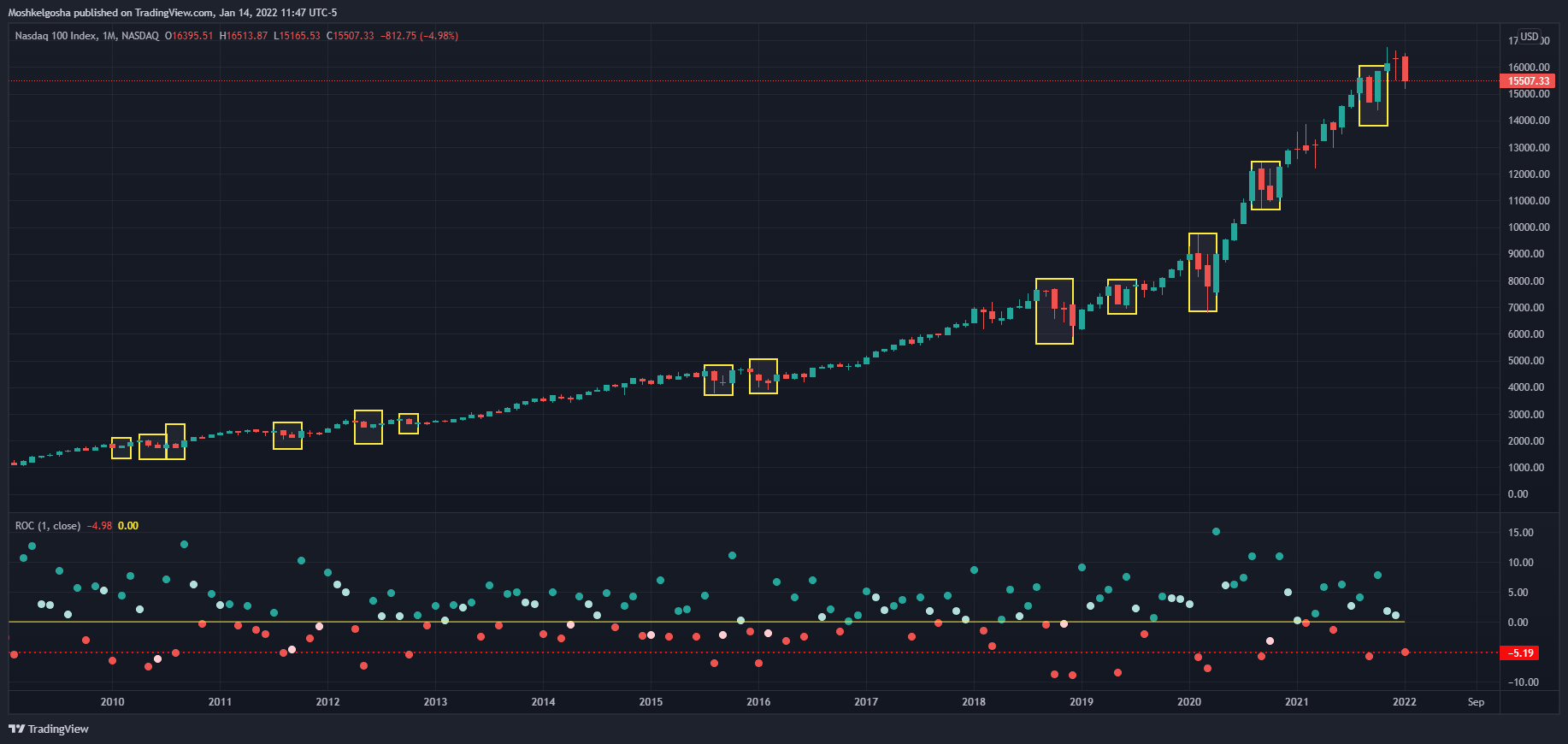 NASDAQ:NDX Chart Image by Moshkelgosha