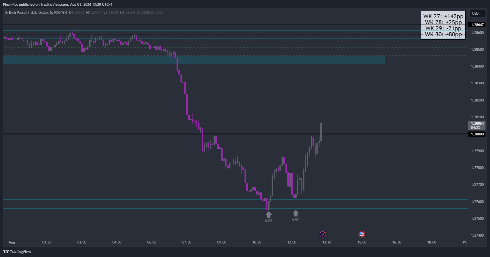 FXOPEN:GBPUSD Chart Image by PinchPips