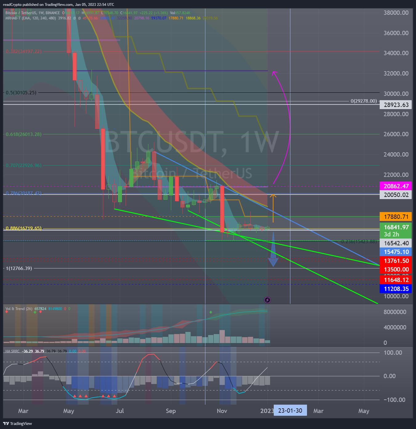 BINANCE:BTCUSDT Chart Image by readCrypto