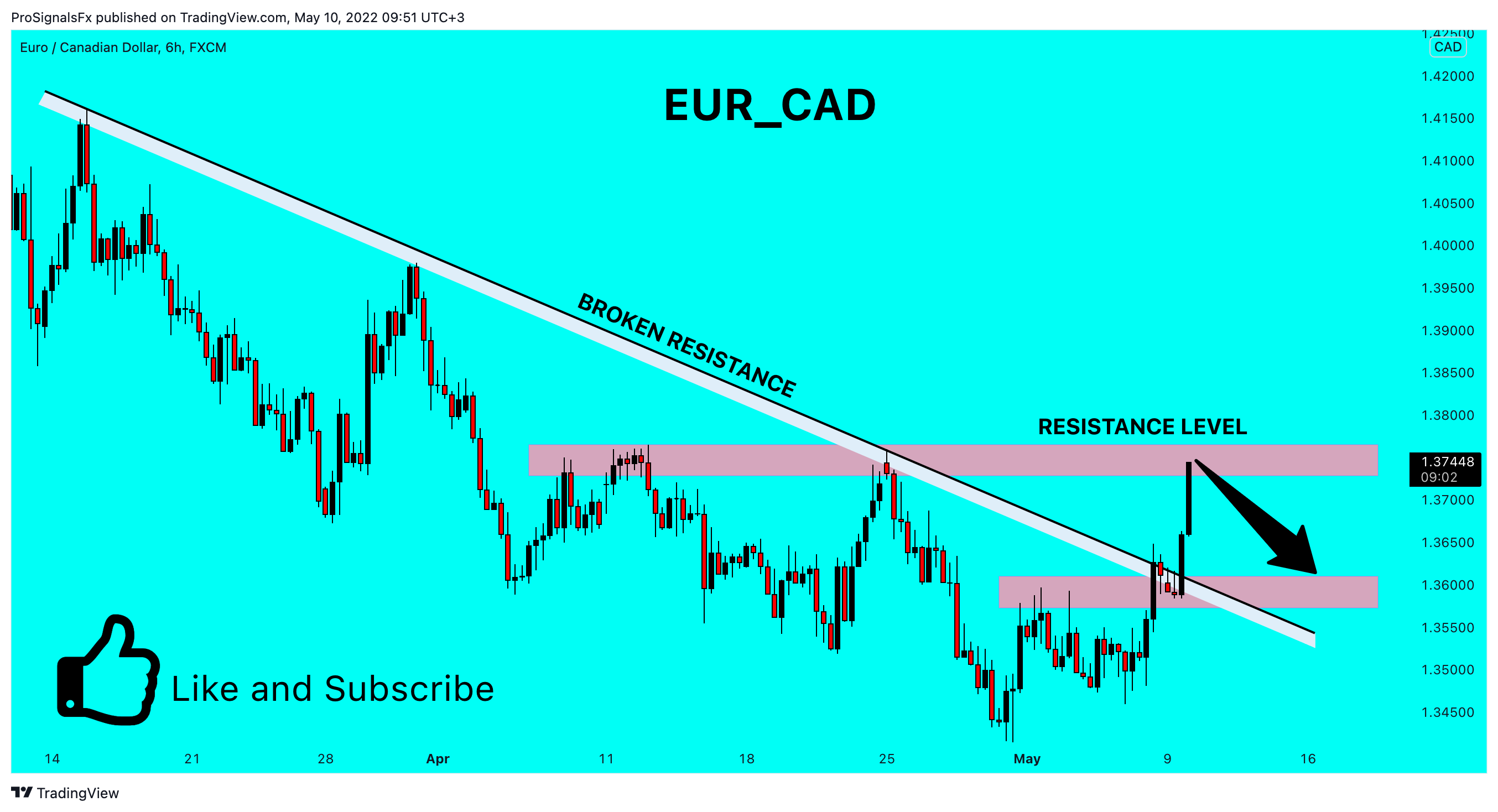 FX:EURCAD Chart Image by ProSignalsFx
