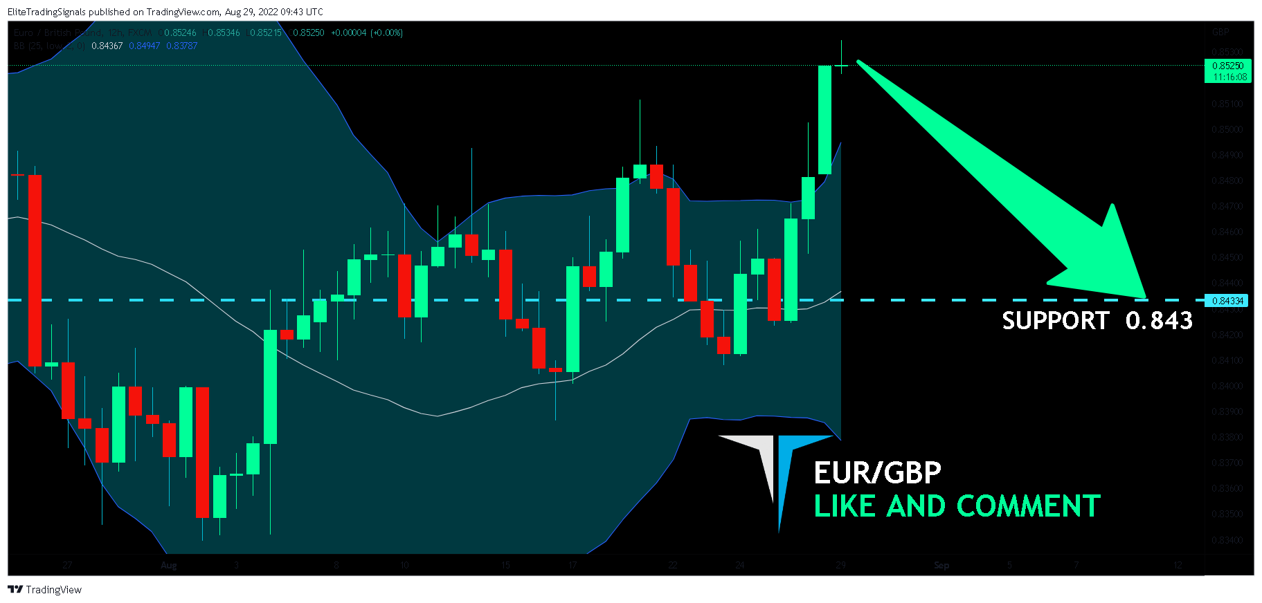 FX:EURGBP Chart Image by EliteTradingSignals